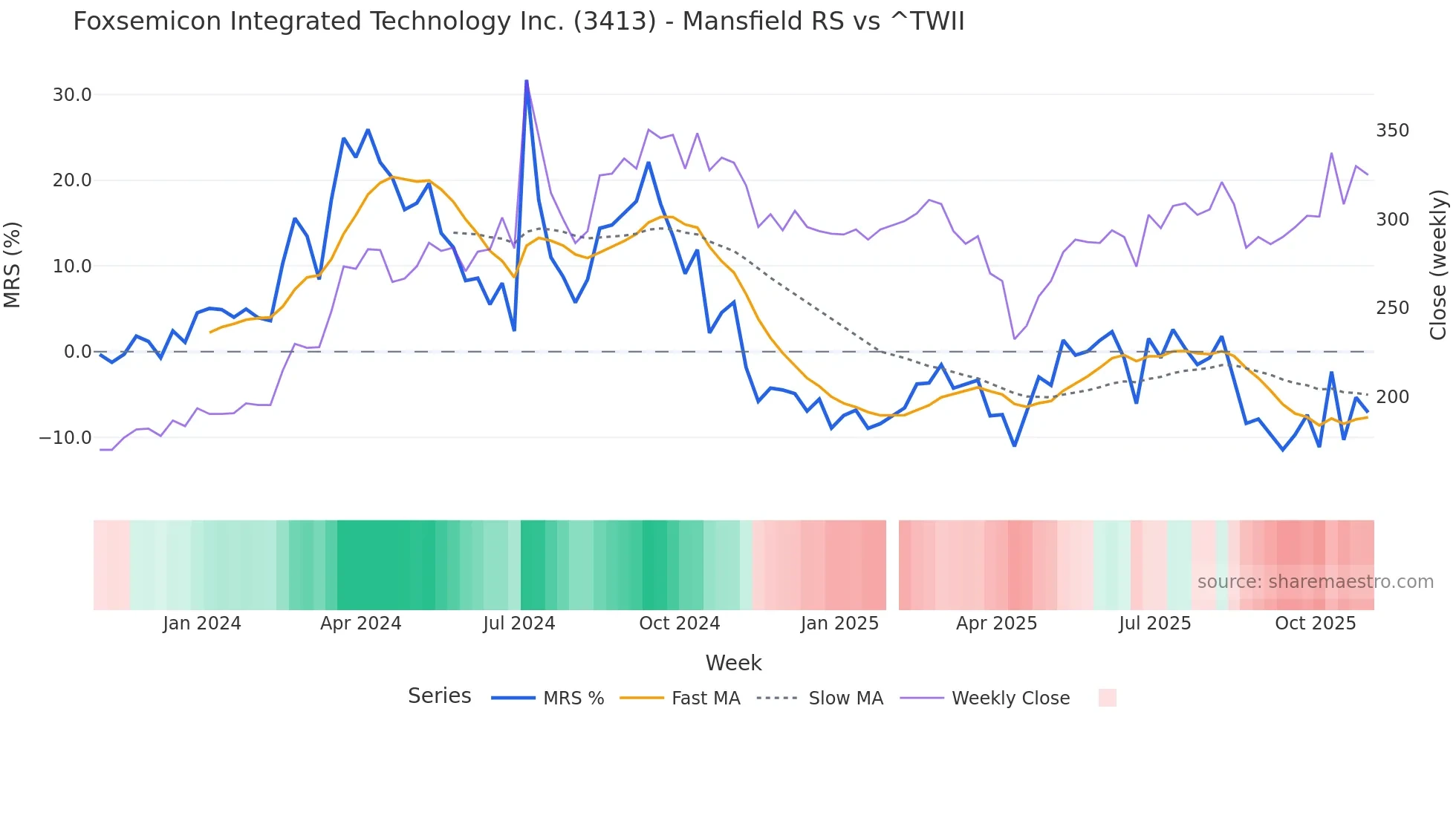 3413 Mansfield Relative Strength chart