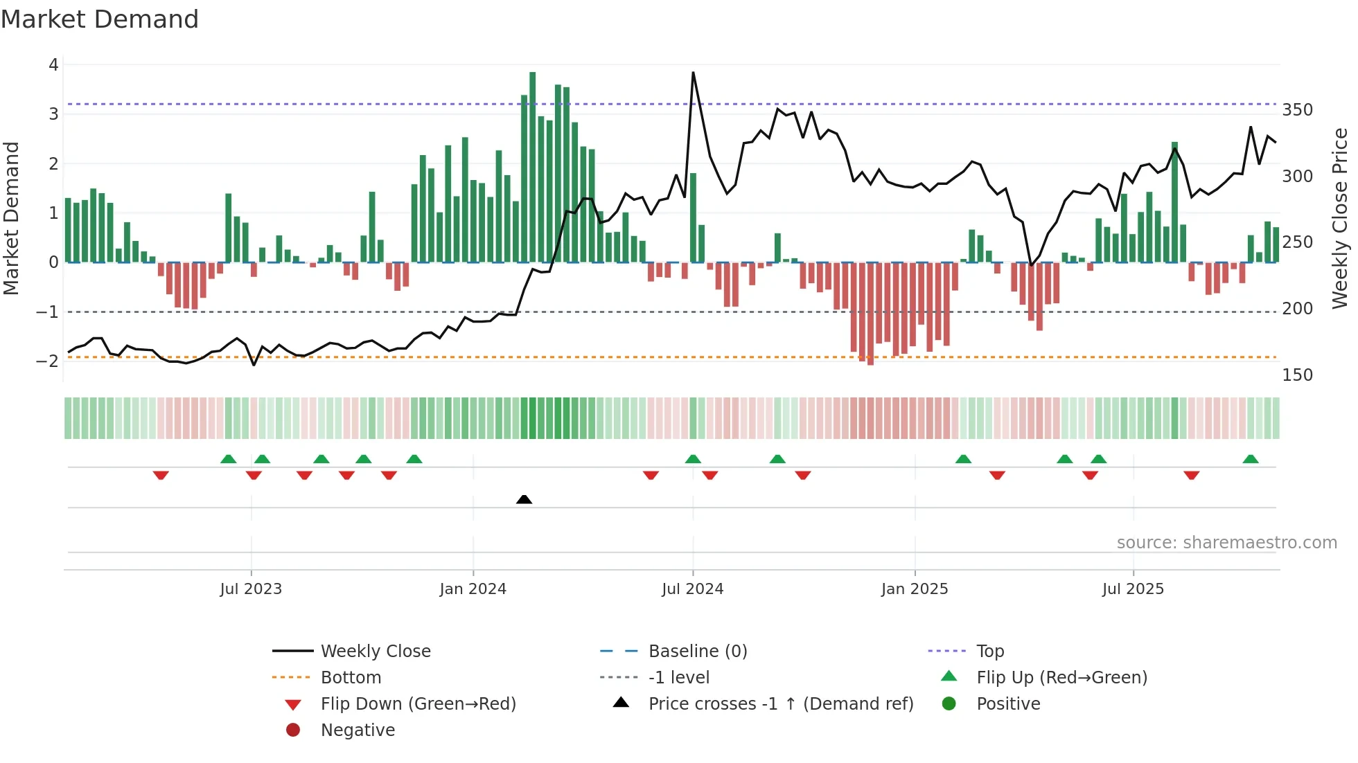3413 weekly Market Demand chart