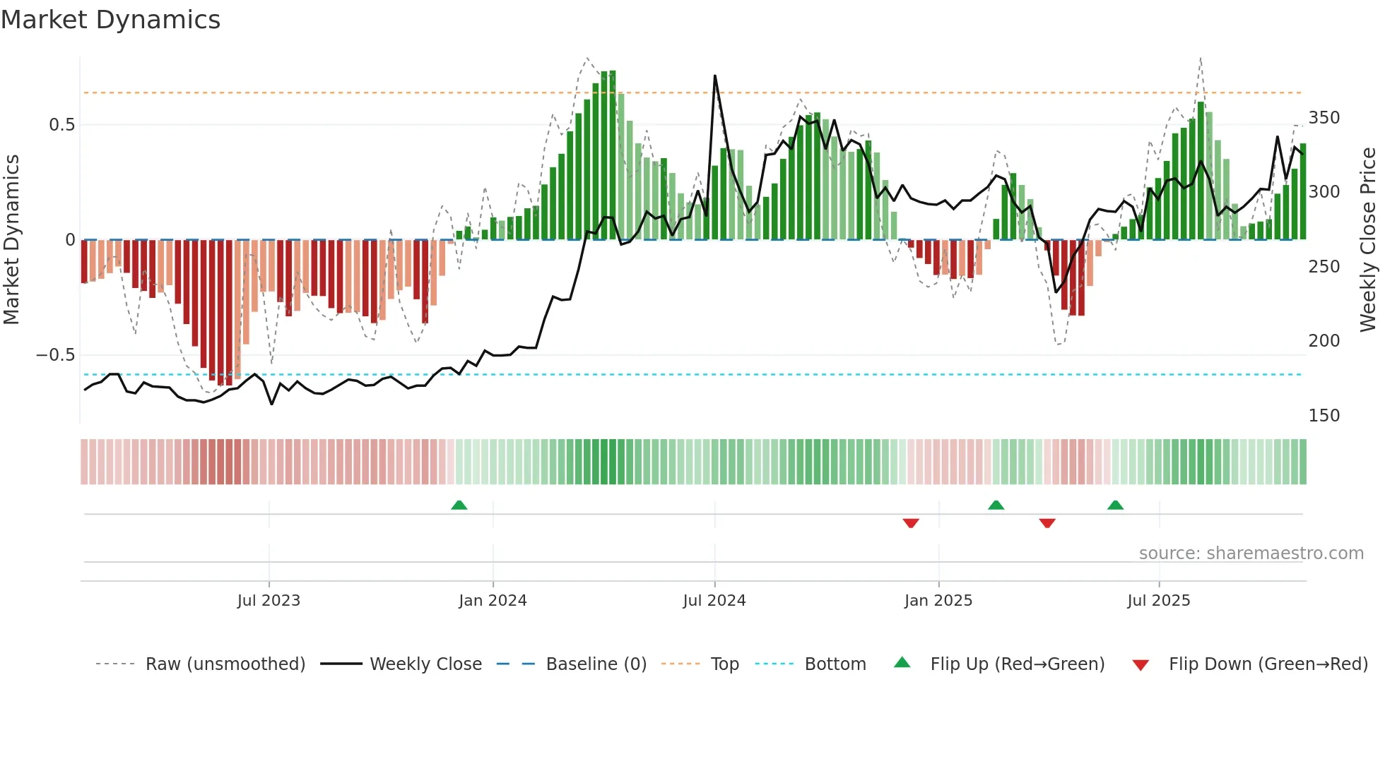 3413 weekly Market Dynamics chart