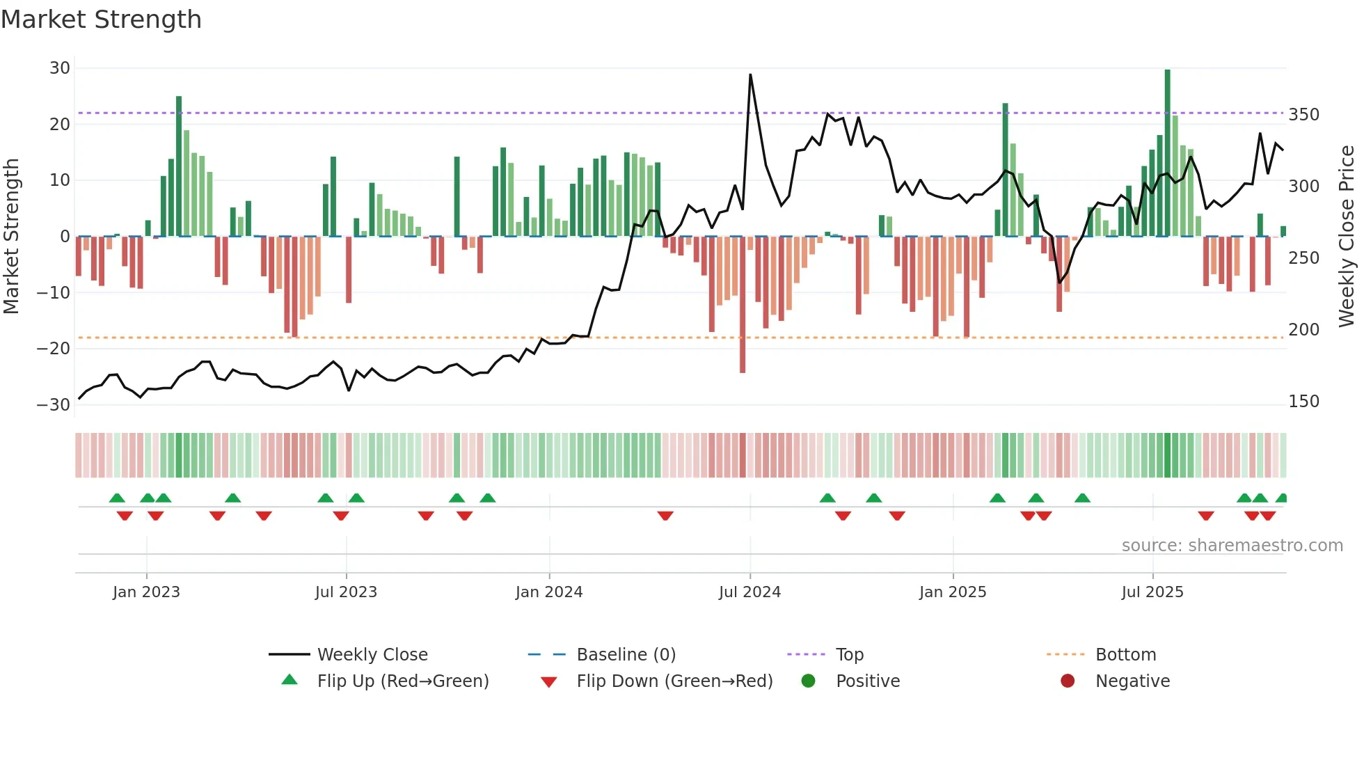 3413 weekly Market Strength chart