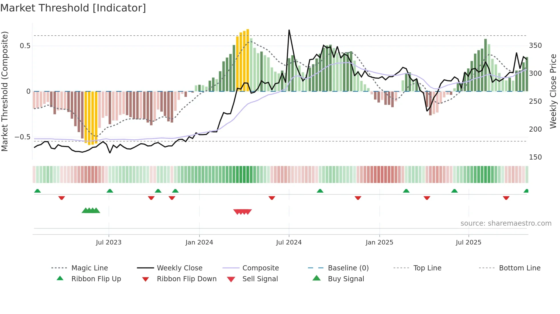 3413 weekly Market Threshold chart