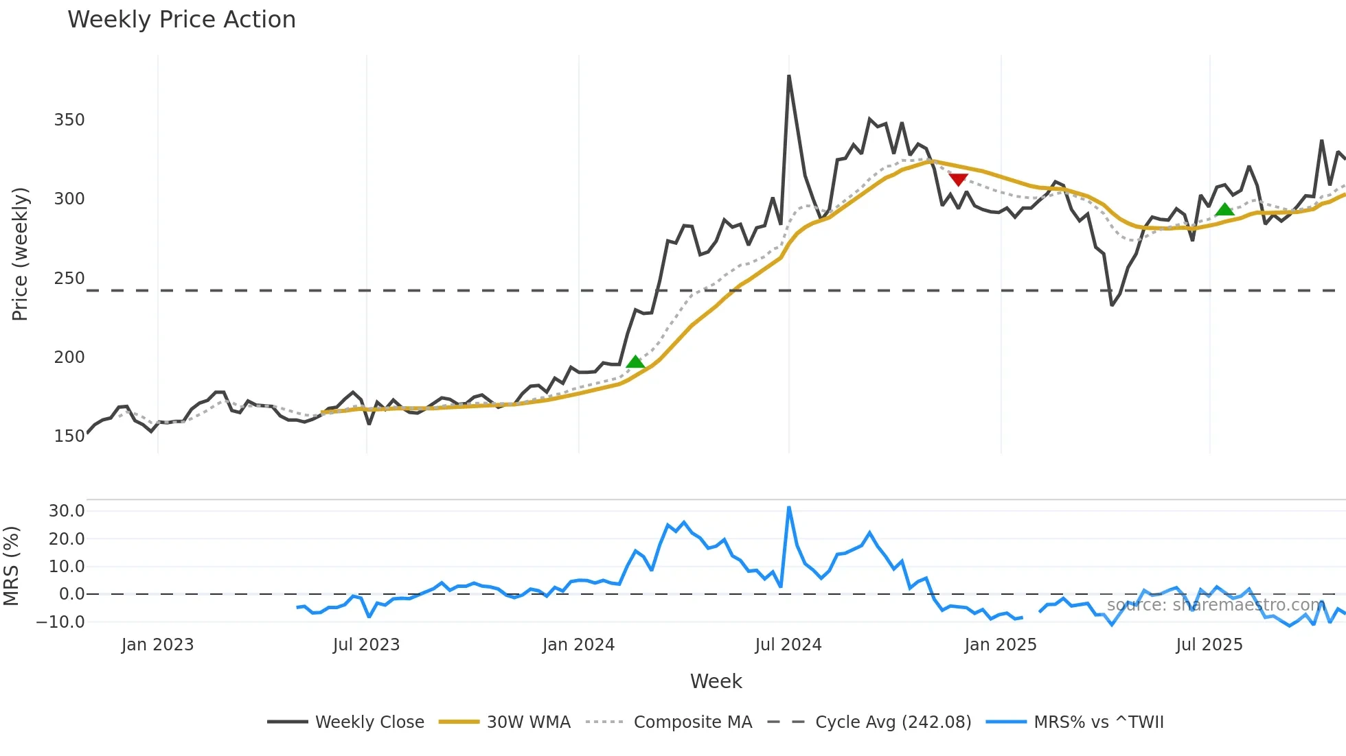 3413 weekly Price Action chart, closing 2025-10-27