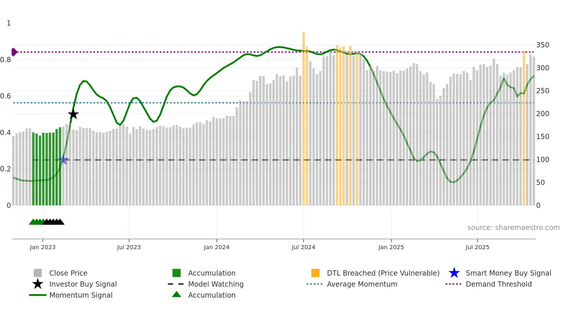 3413 weekly Smart Money chart