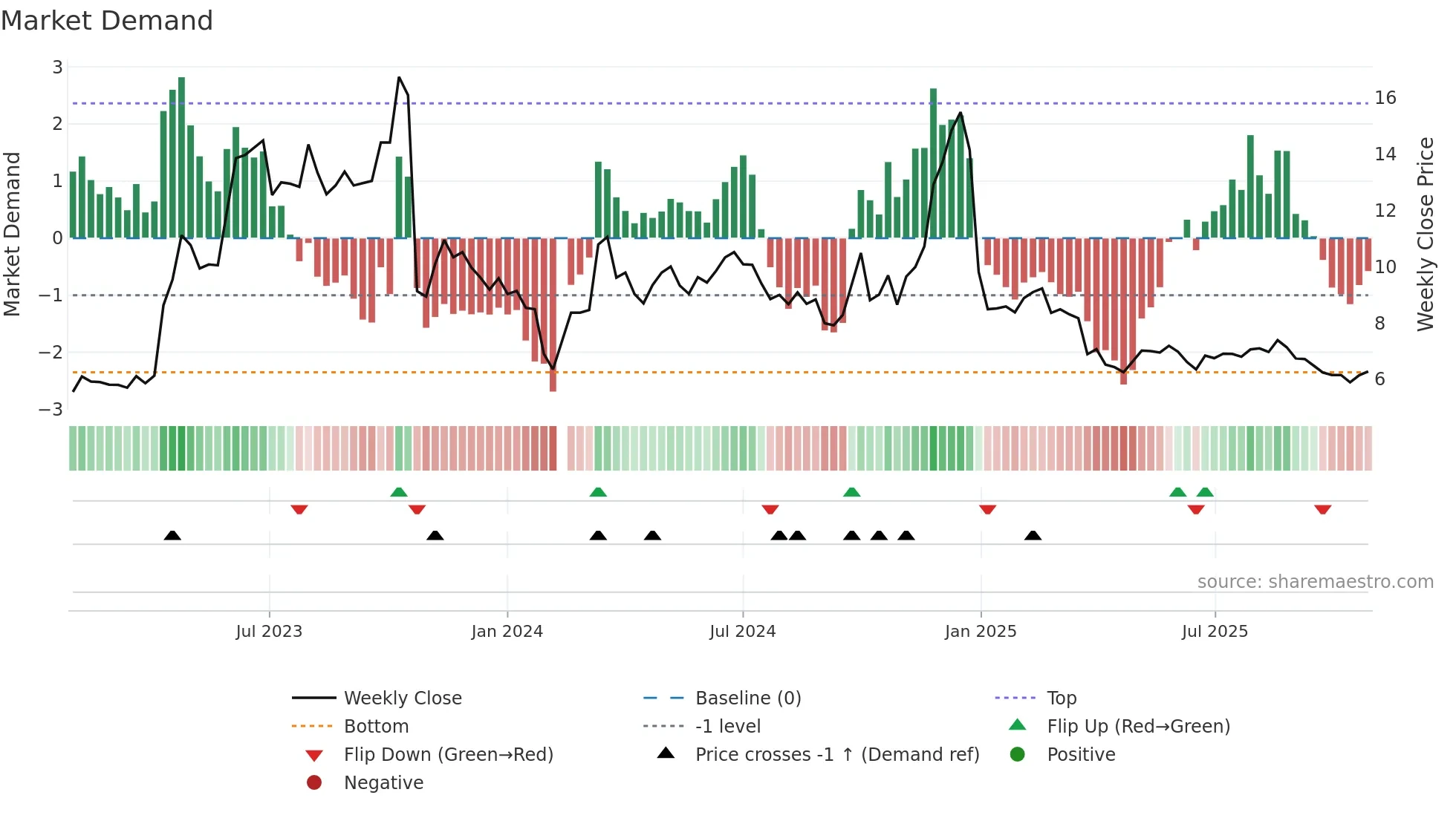 300025 weekly Market Demand chart