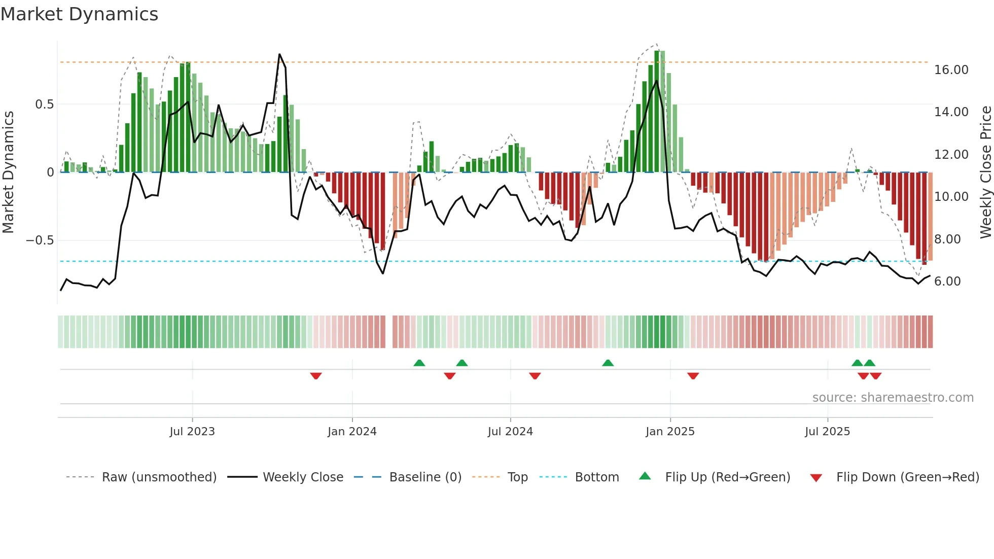 300025 weekly Market Dynamics chart