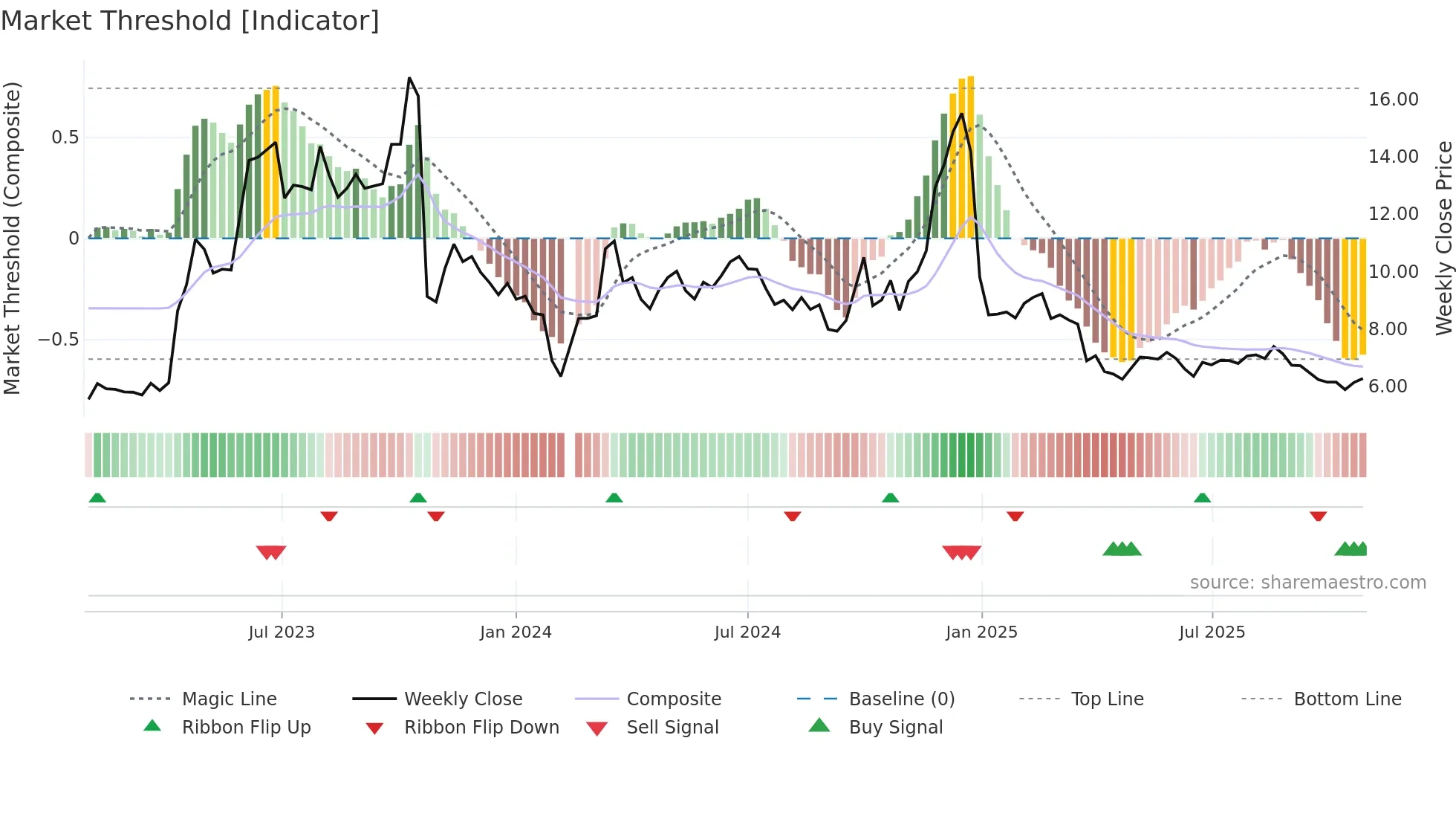 300025 weekly Market Threshold chart