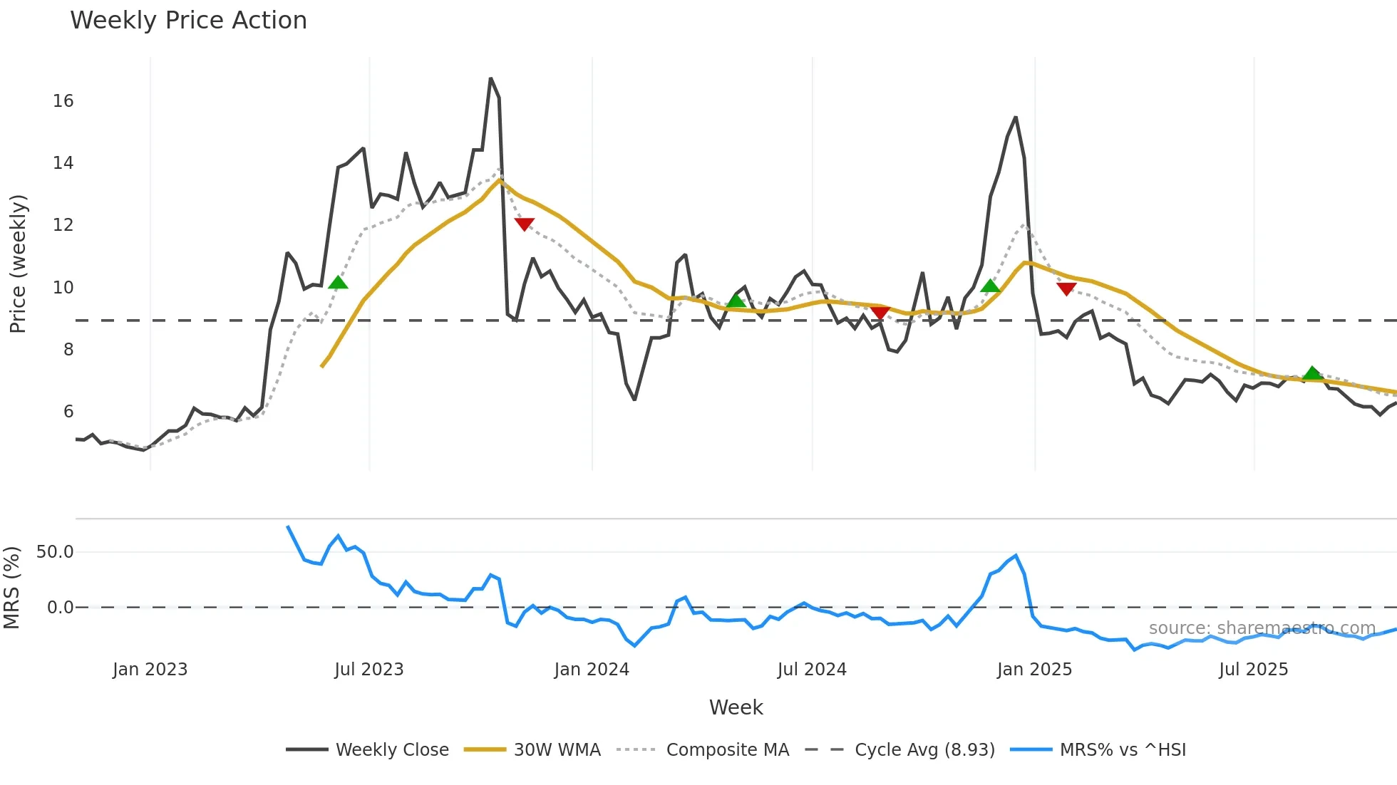 300025 weekly Price Action chart, closing 2025-10-27