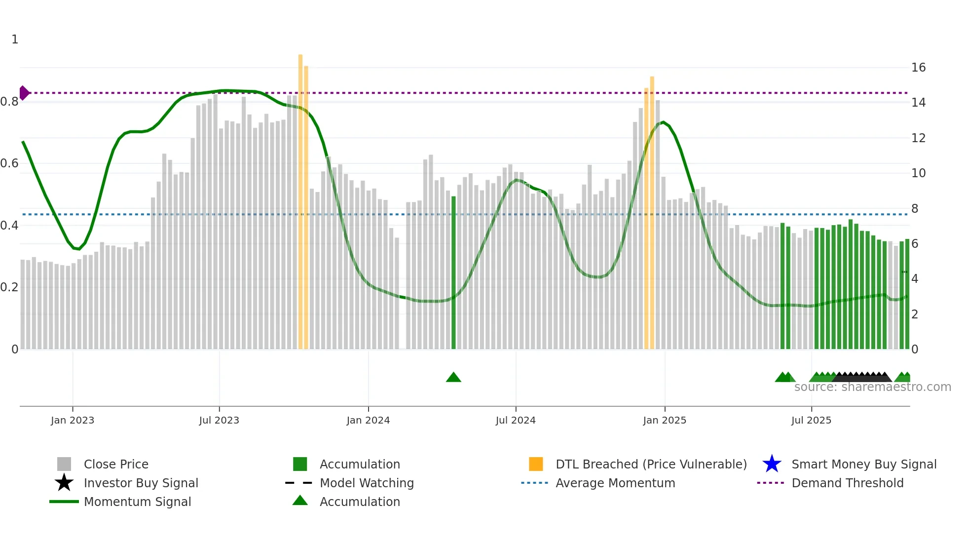 300025 weekly Smart Money chart