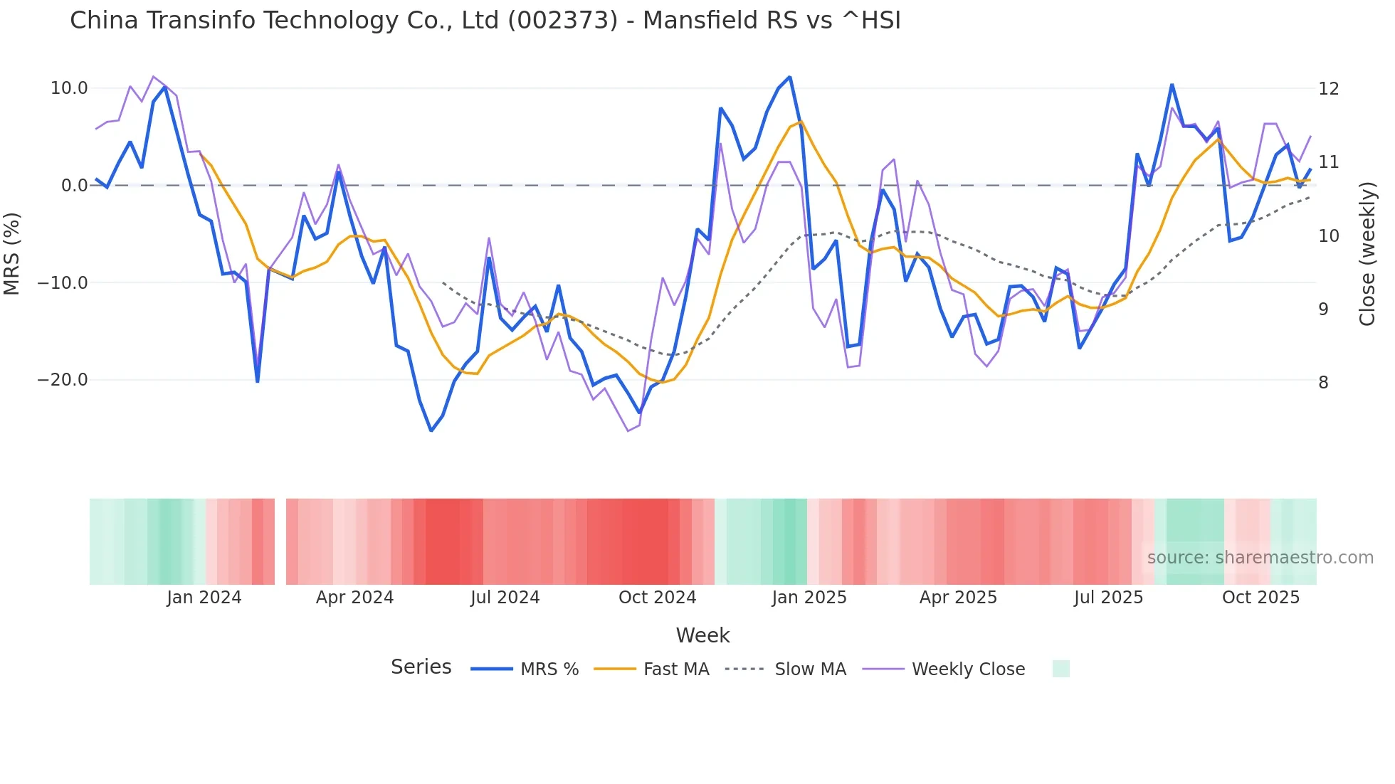 002373 Mansfield Relative Strength chart