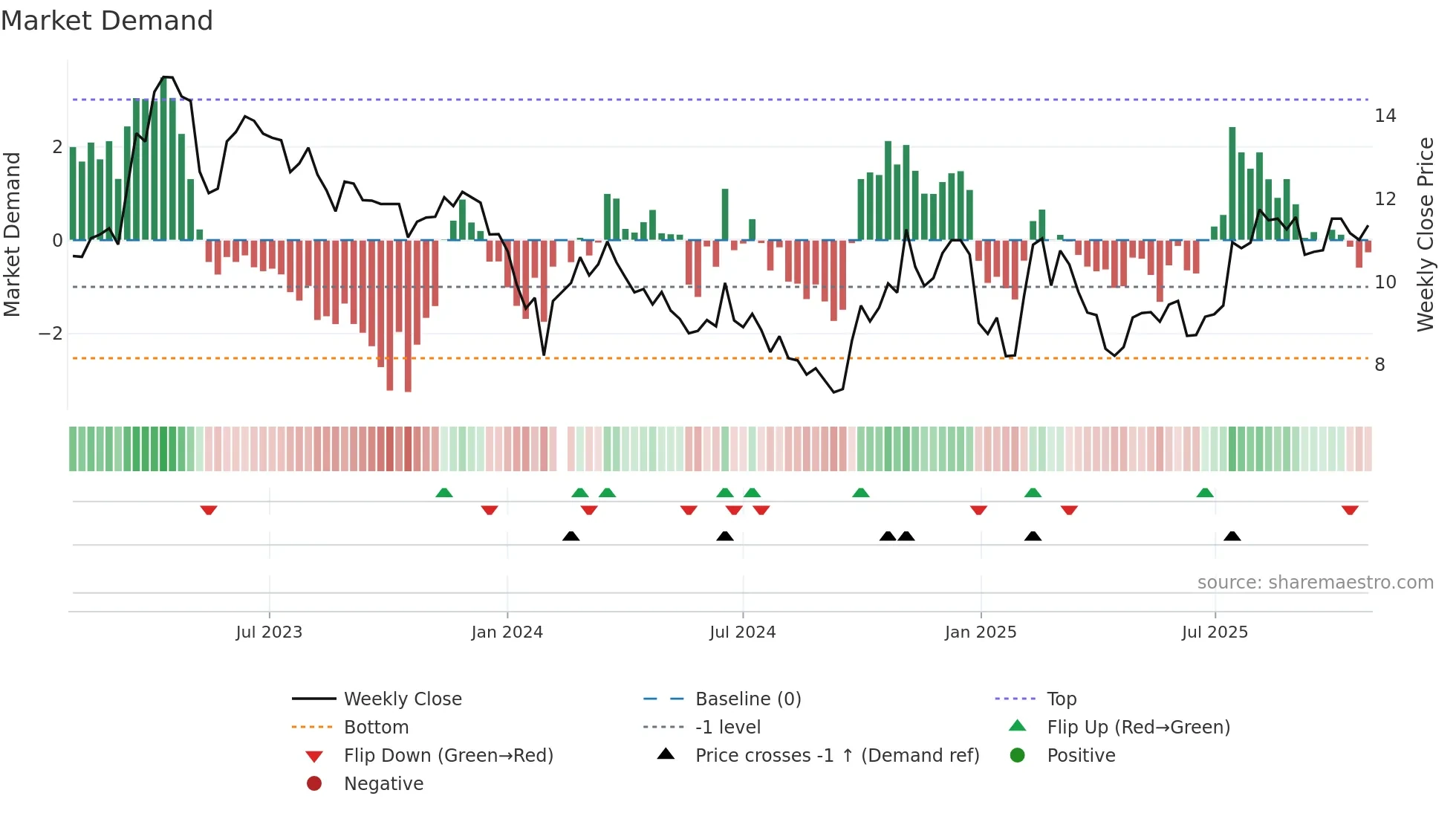 002373 weekly Market Demand chart
