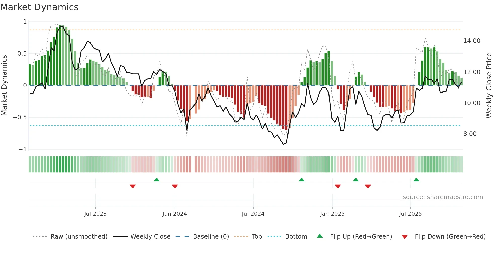 002373 weekly Market Dynamics chart