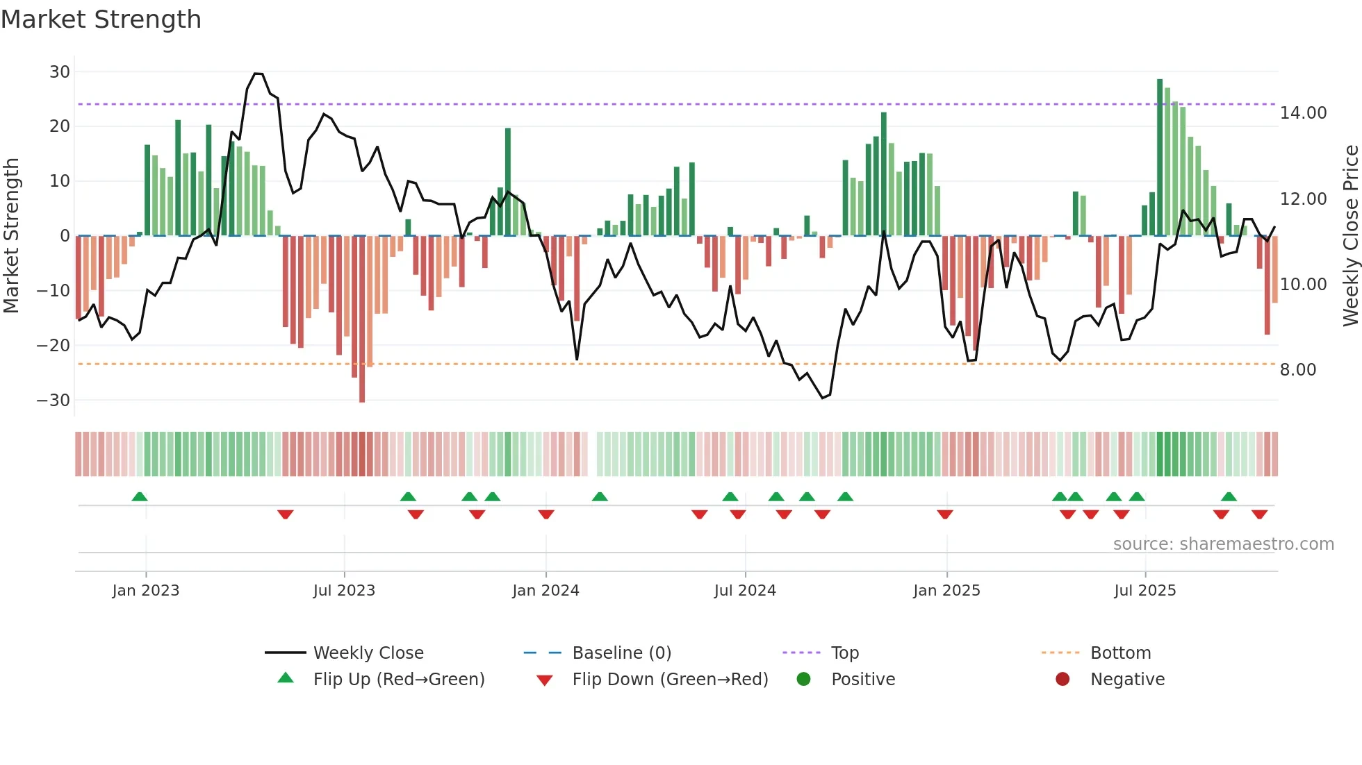 002373 weekly Market Strength chart