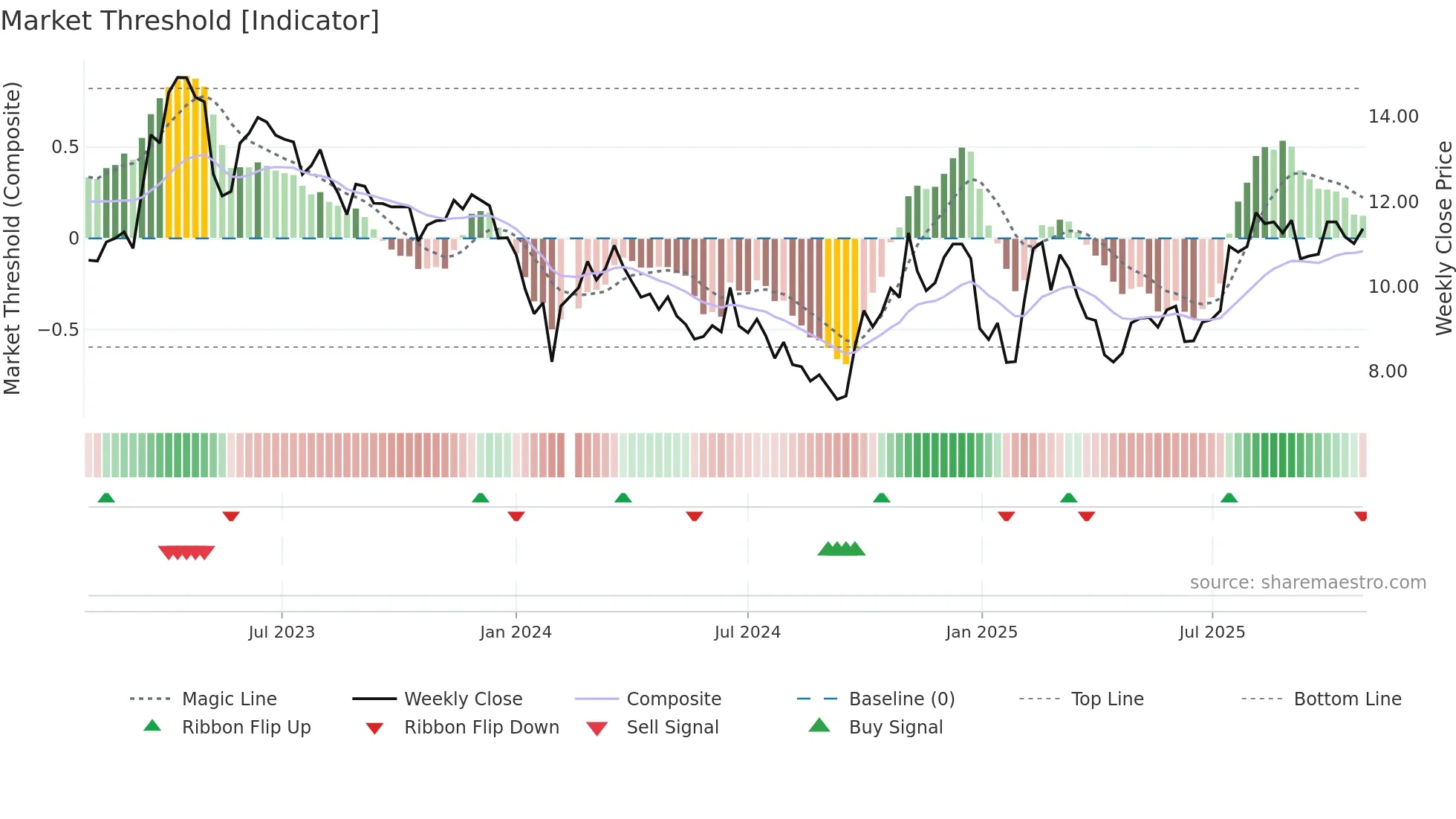 002373 weekly Market Threshold chart