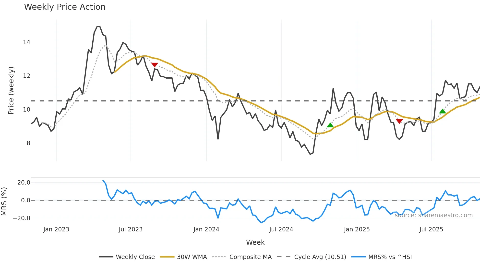 002373 weekly Price Action chart, closing 2025-10-27