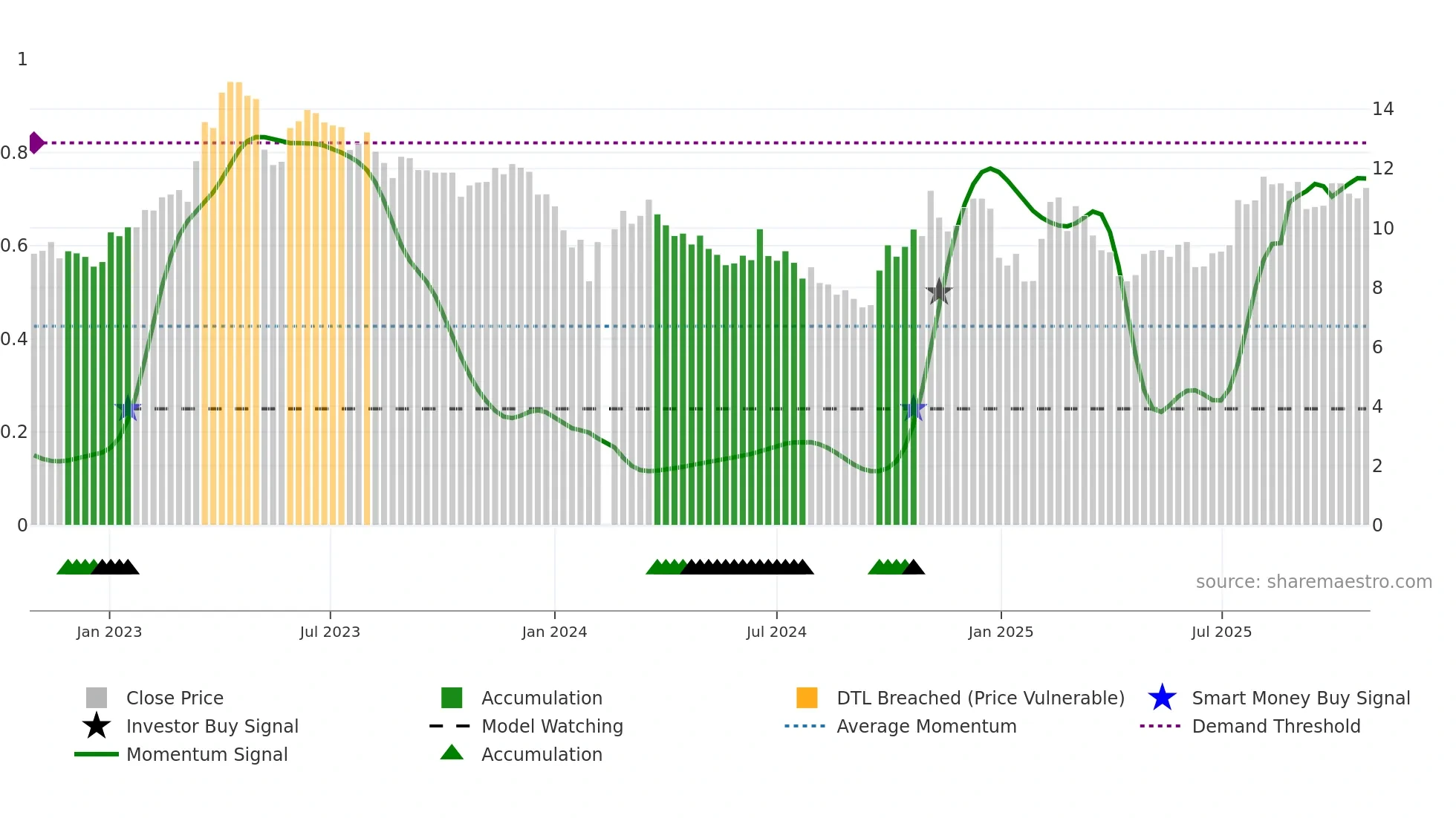 002373 weekly Smart Money chart