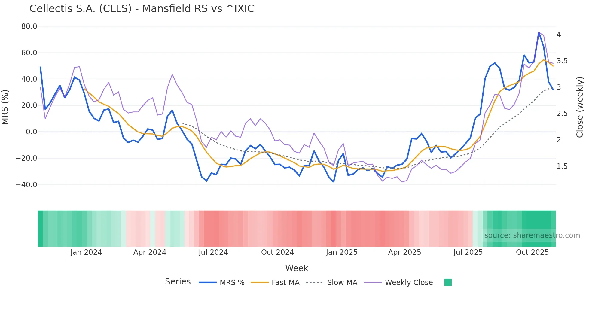 CLLS Mansfield Relative Strength chart