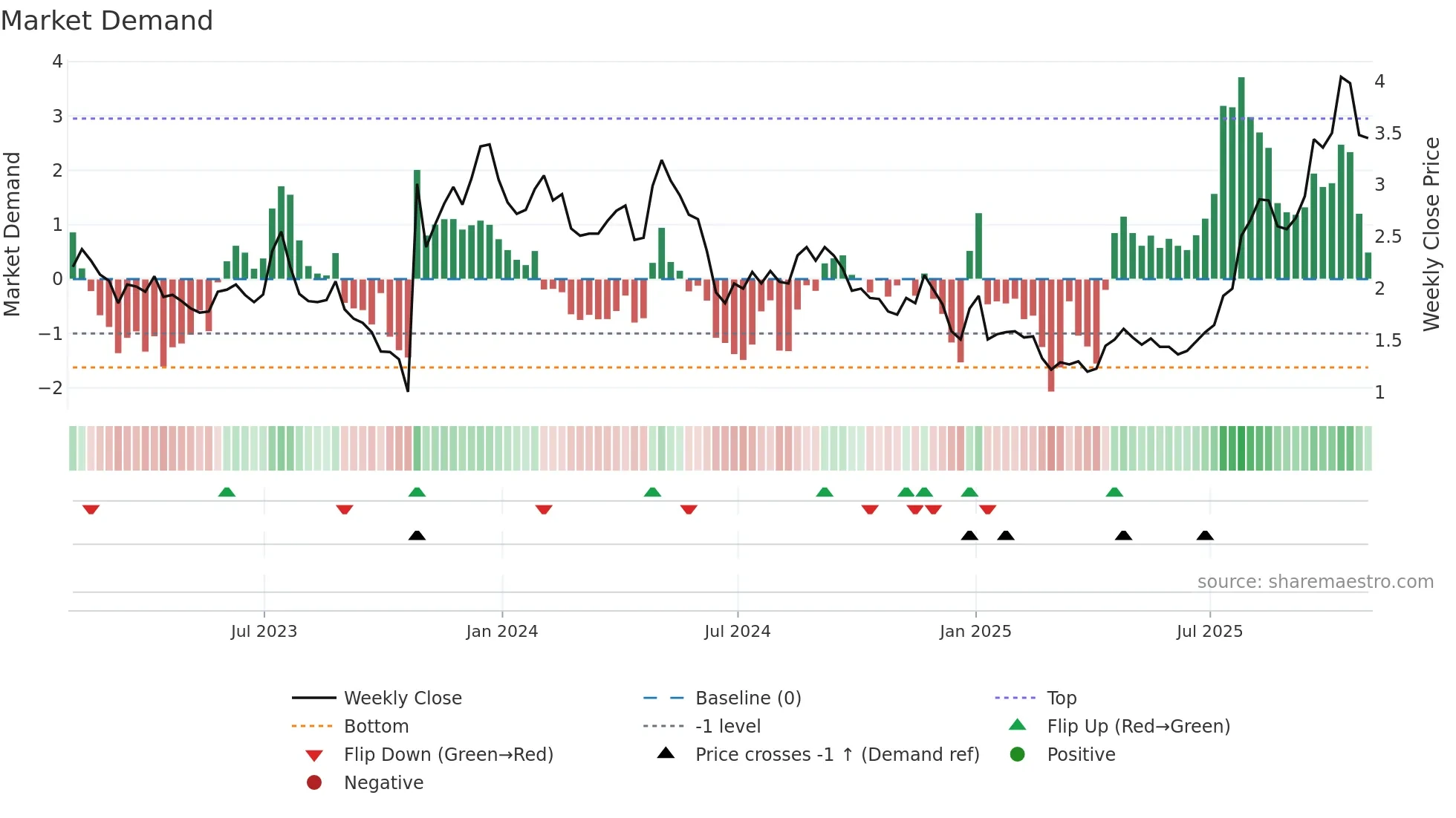 CLLS weekly Market Demand chart