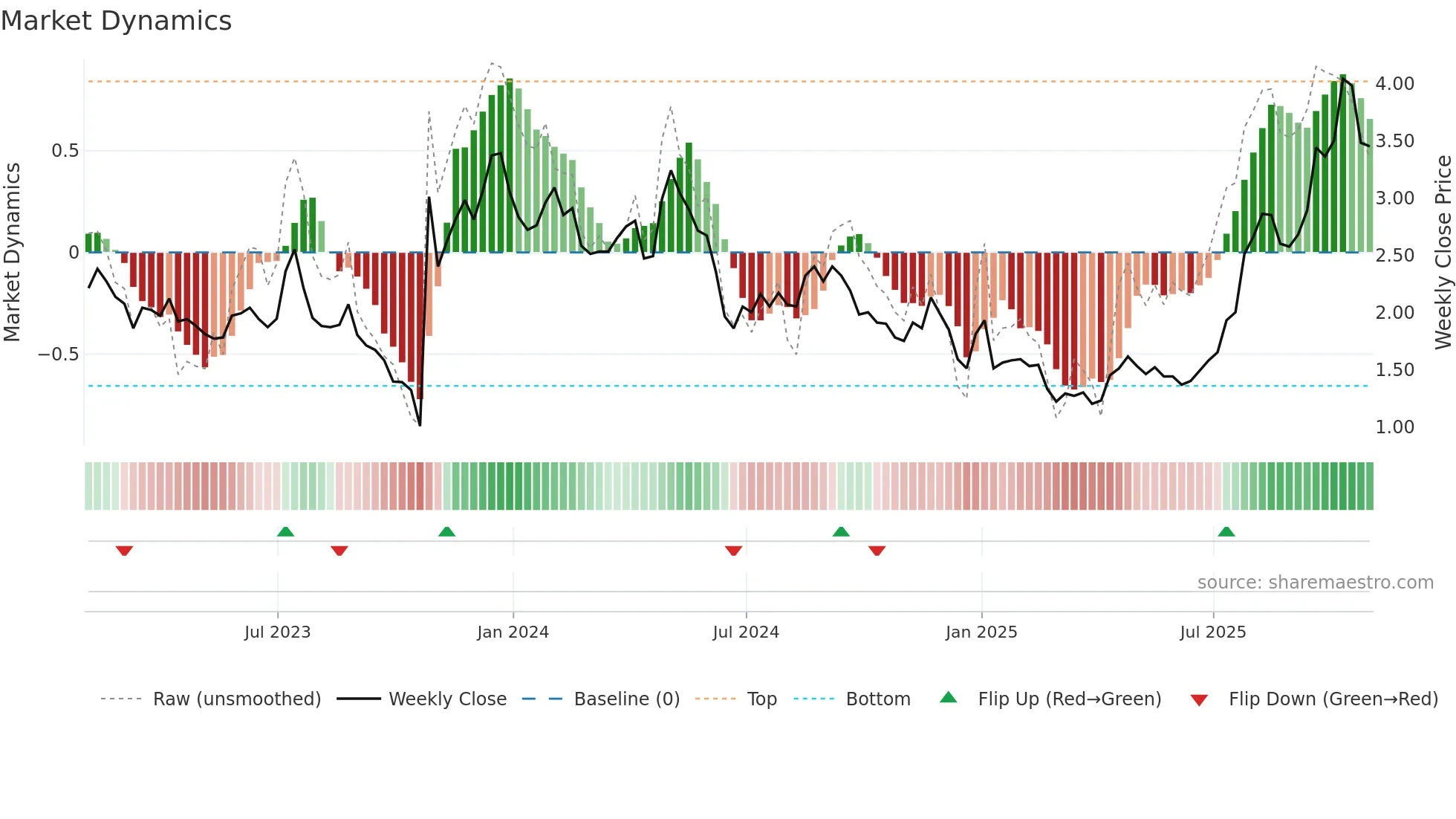 CLLS weekly Market Dynamics chart