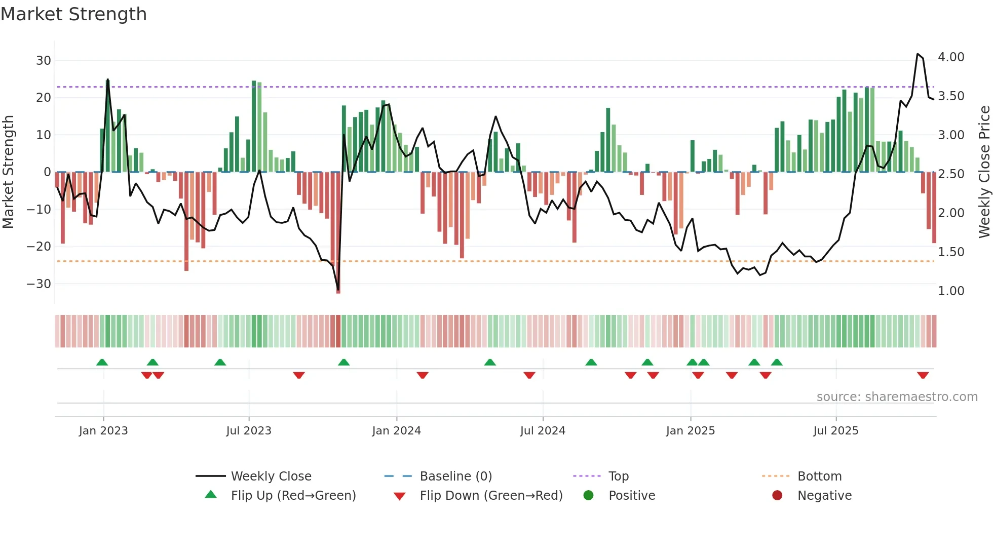 CLLS weekly Market Strength chart