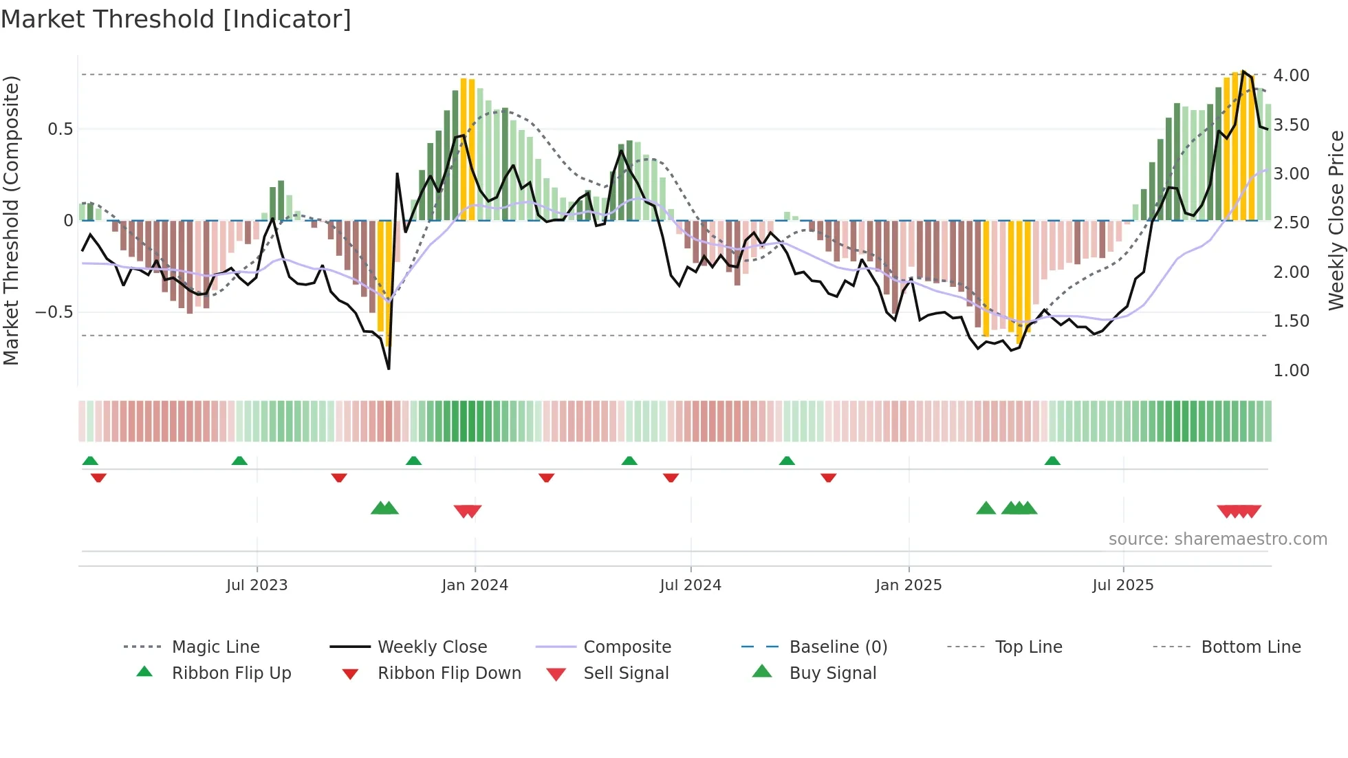 CLLS weekly Market Threshold chart