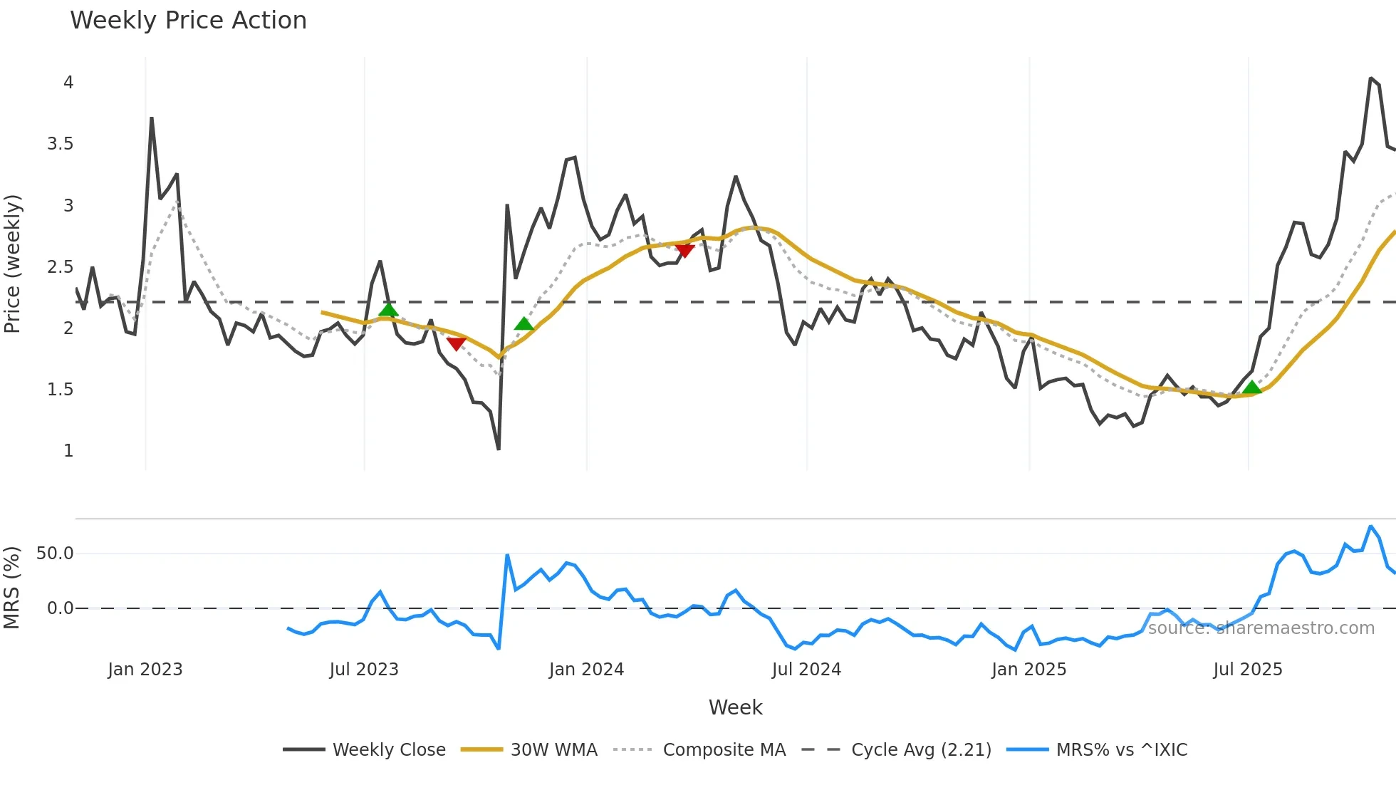 CLLS weekly Price Action chart, closing 2025-10-31