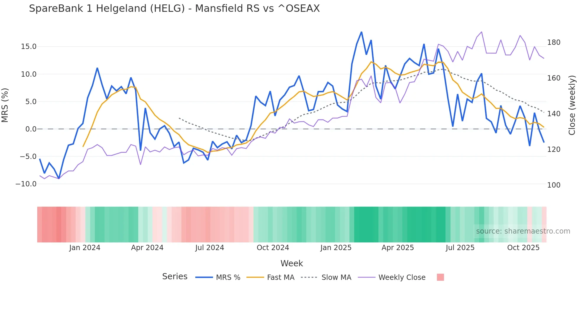 HELG Mansfield Relative Strength chart