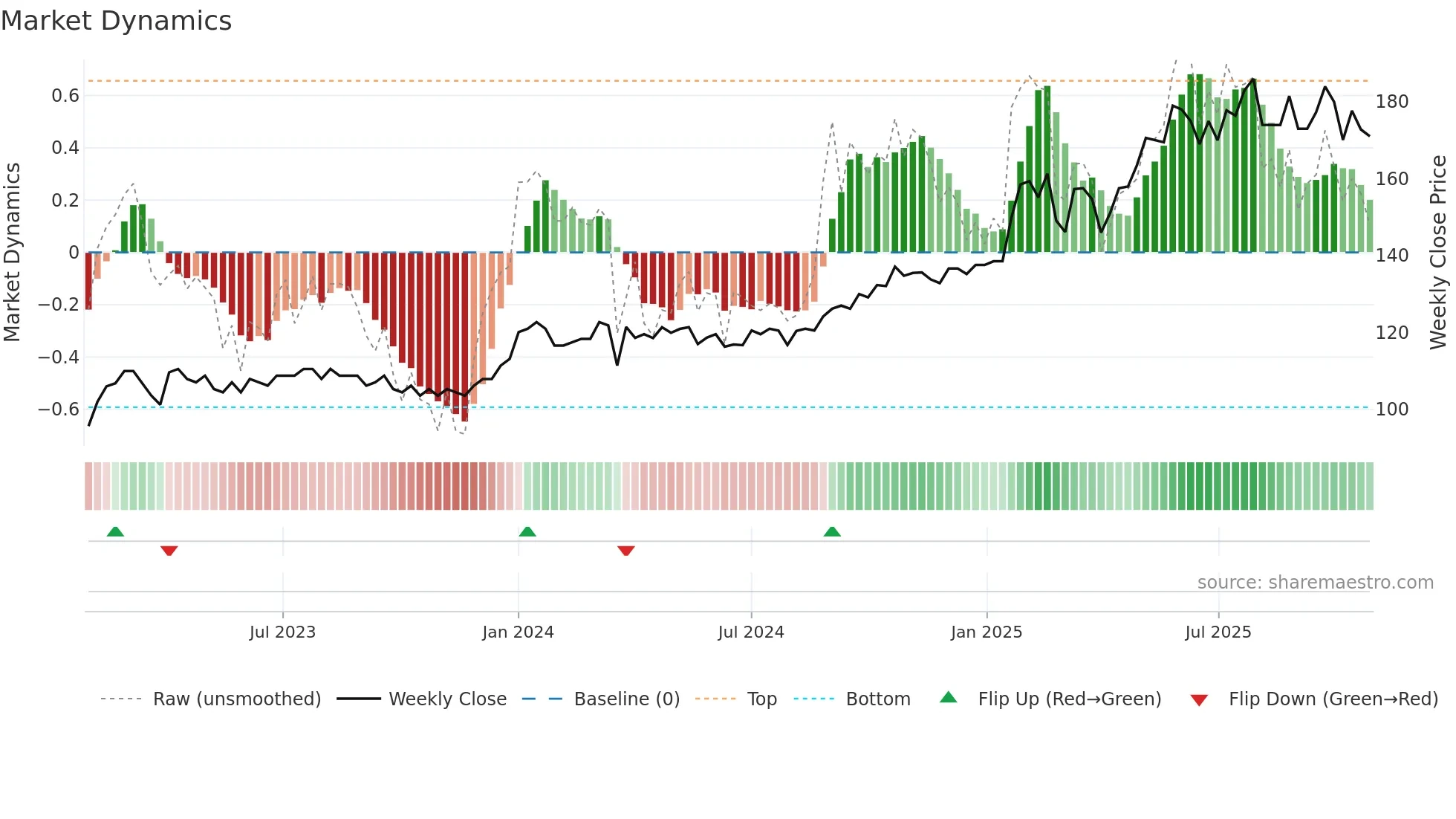 HELG weekly Market Dynamics chart