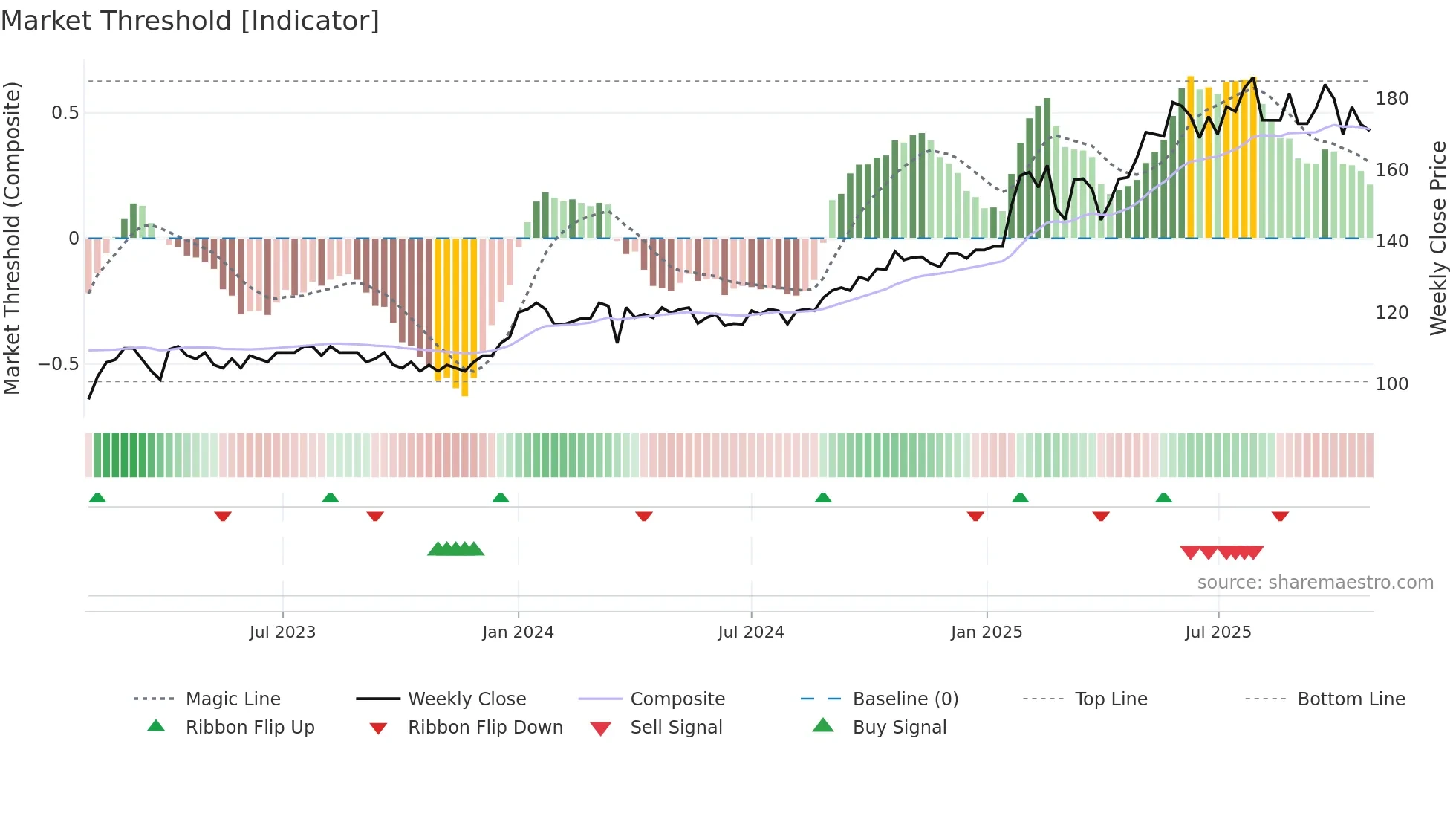 HELG weekly Market Threshold chart