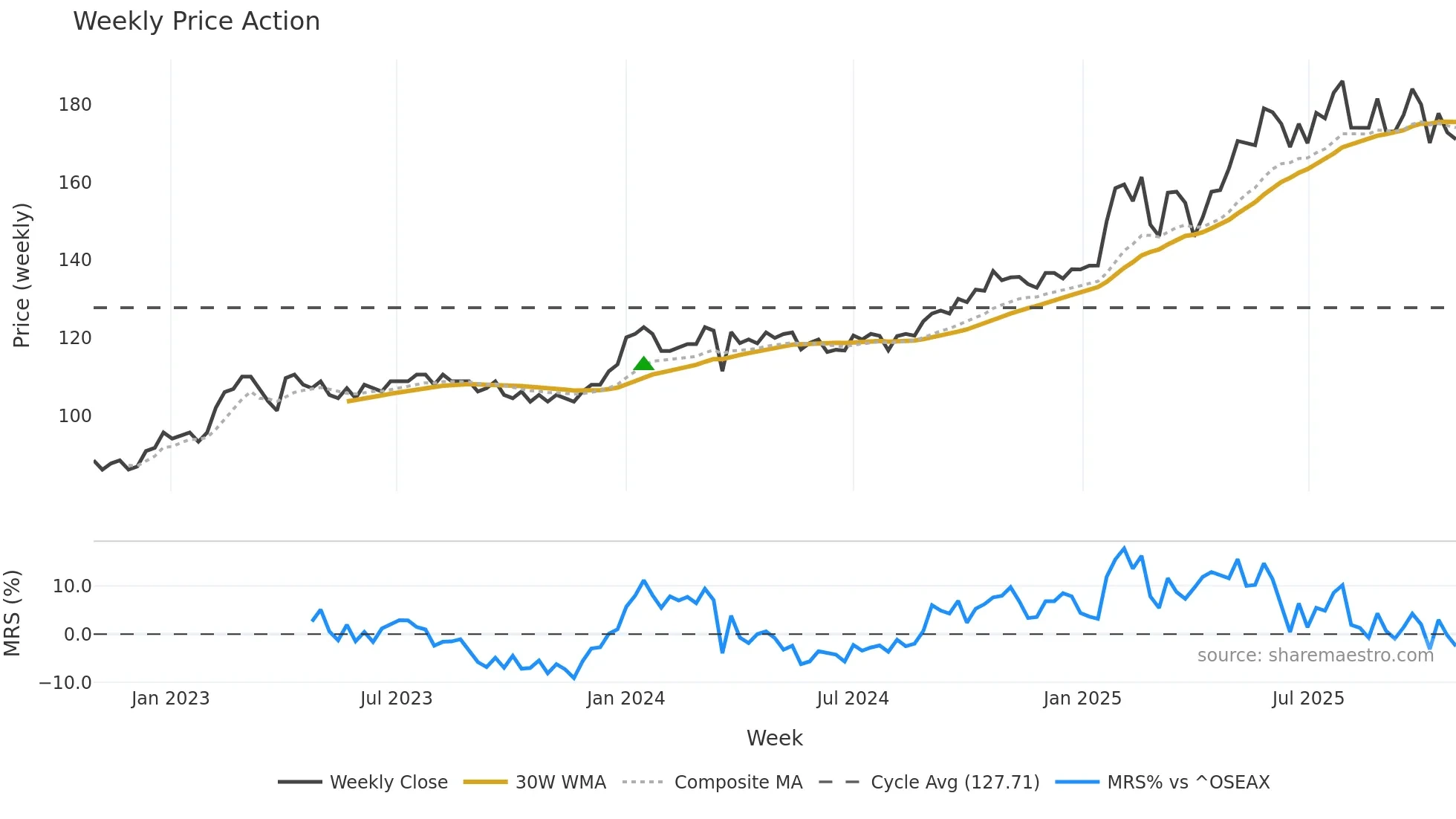HELG weekly Price Action chart, closing 2025-10-27