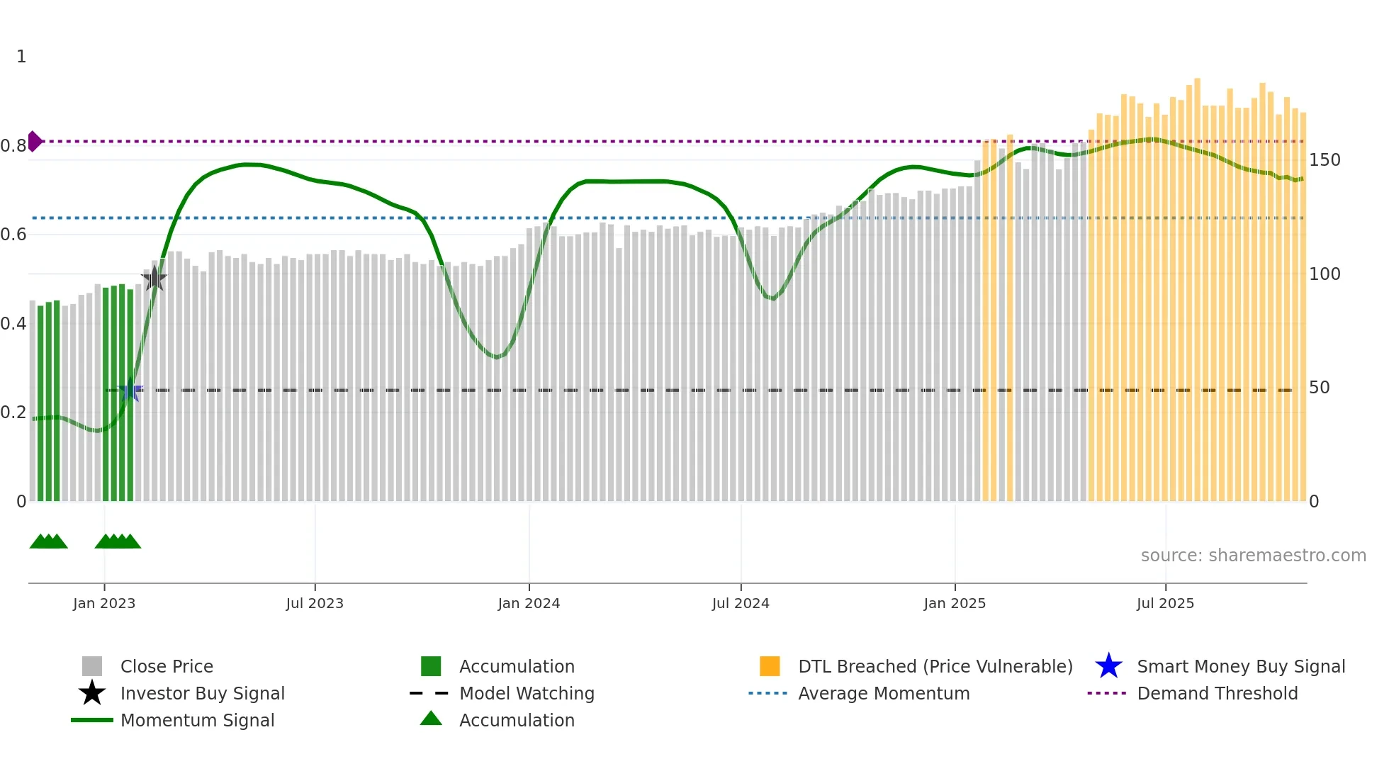 HELG weekly Smart Money chart