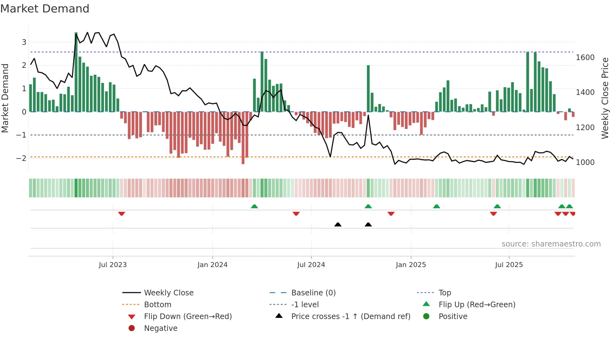 009320 weekly Market Demand chart