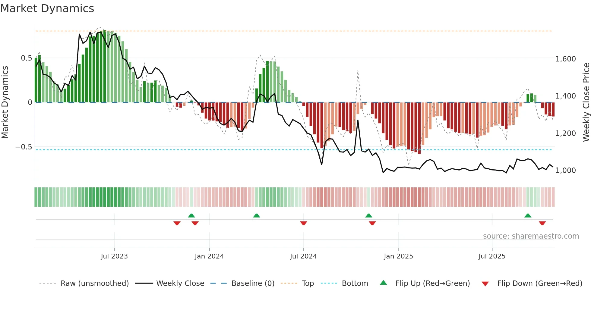 009320 weekly Market Dynamics chart