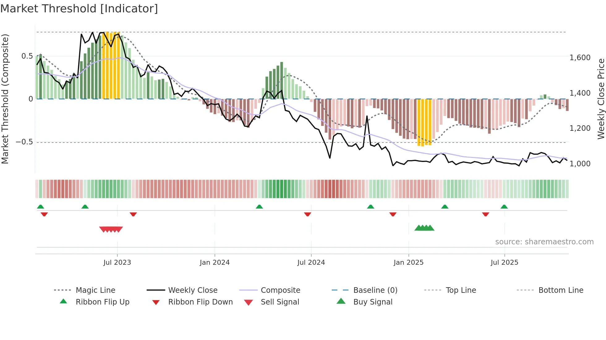009320 weekly Market Threshold chart