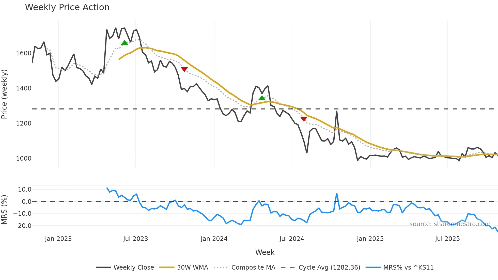 009320 weekly Price Action chart, closing 2025-10-27