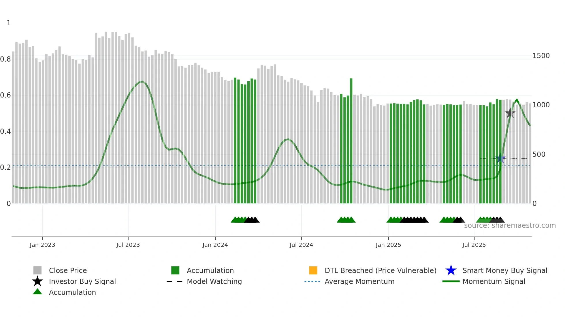 009320 weekly Smart Money chart