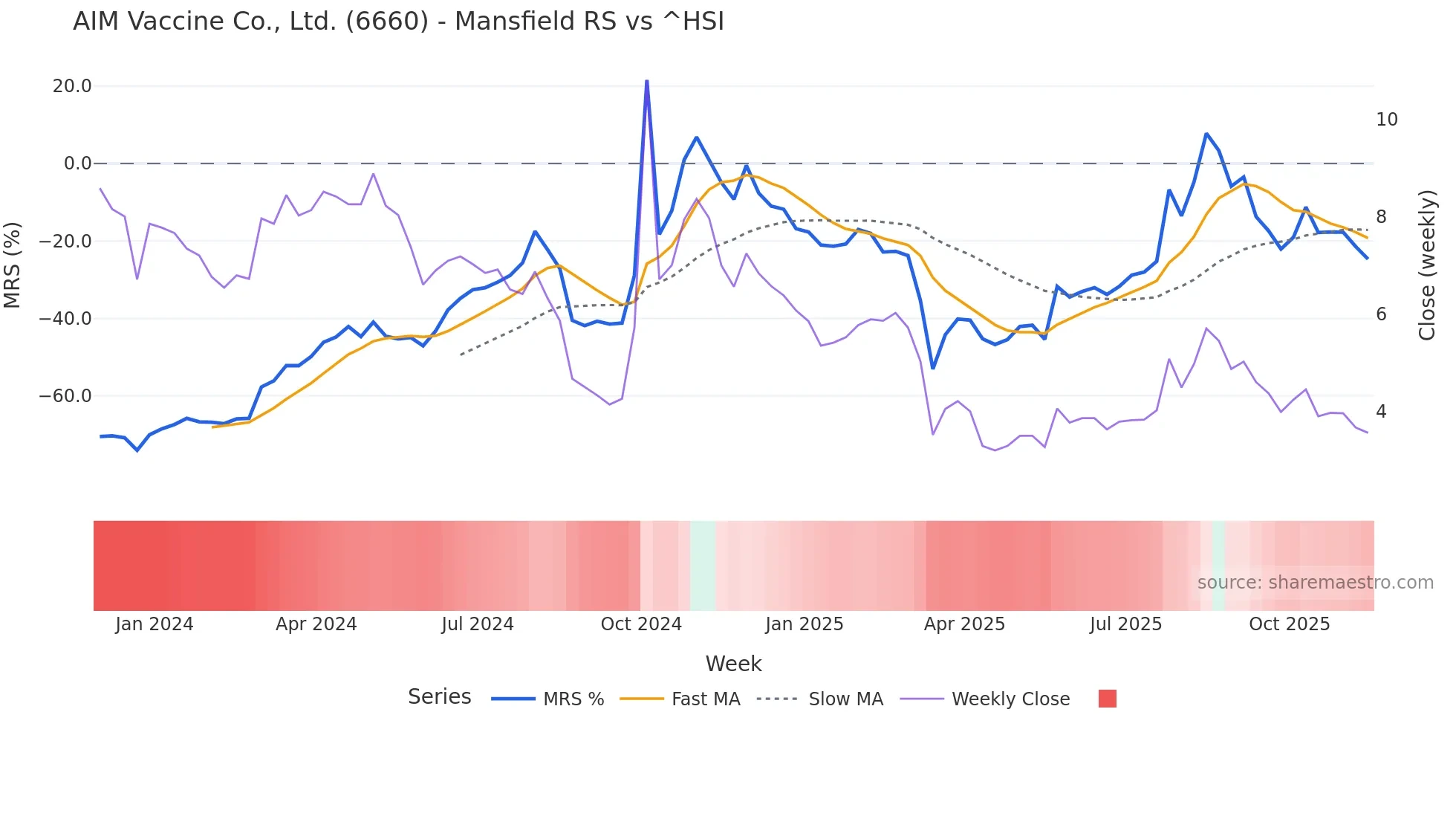 6660 Mansfield Relative Strength chart