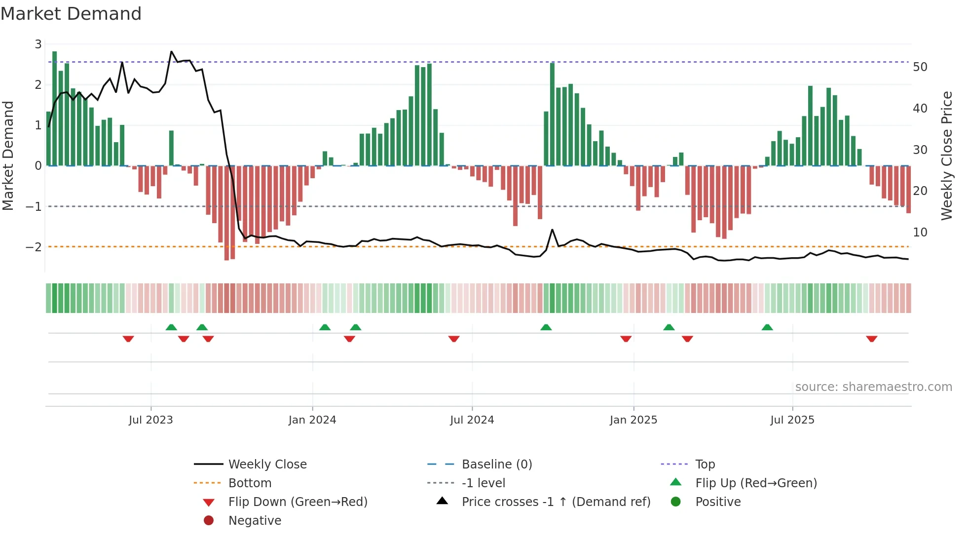6660 weekly Market Demand chart