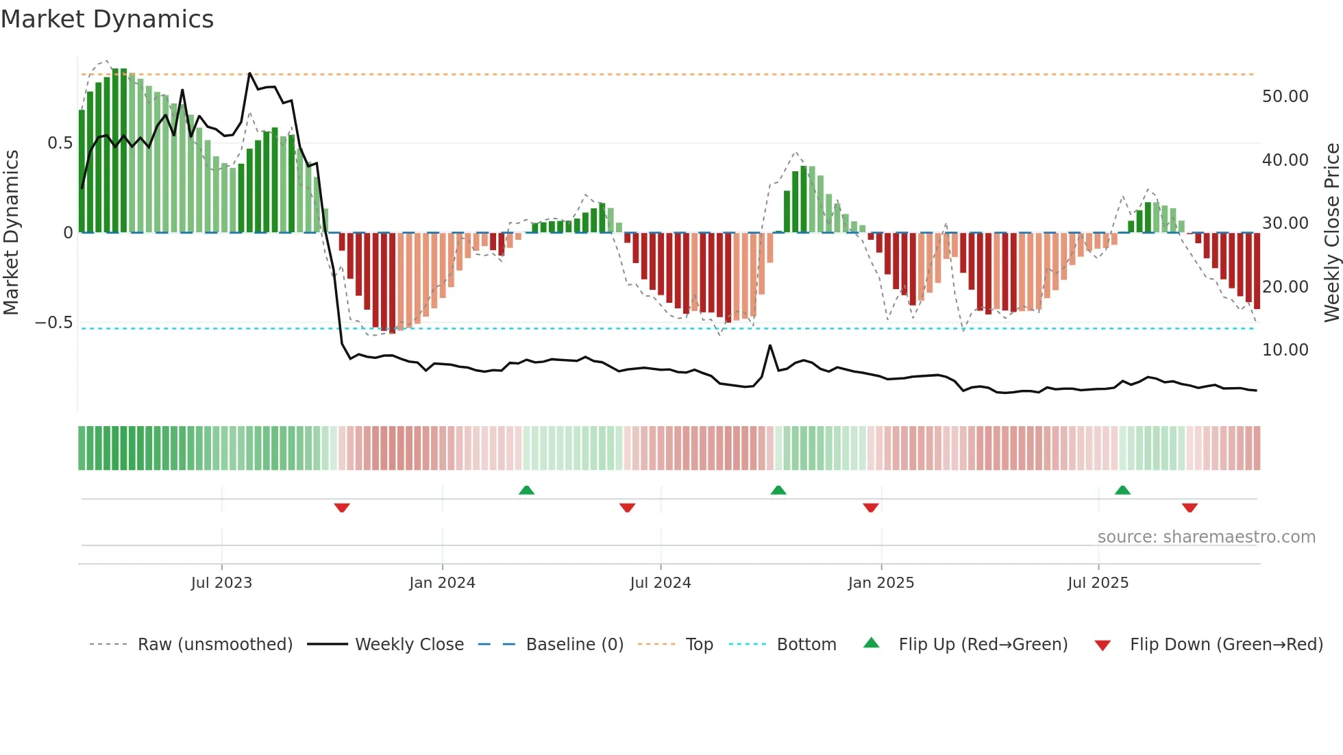 6660 weekly Market Dynamics chart