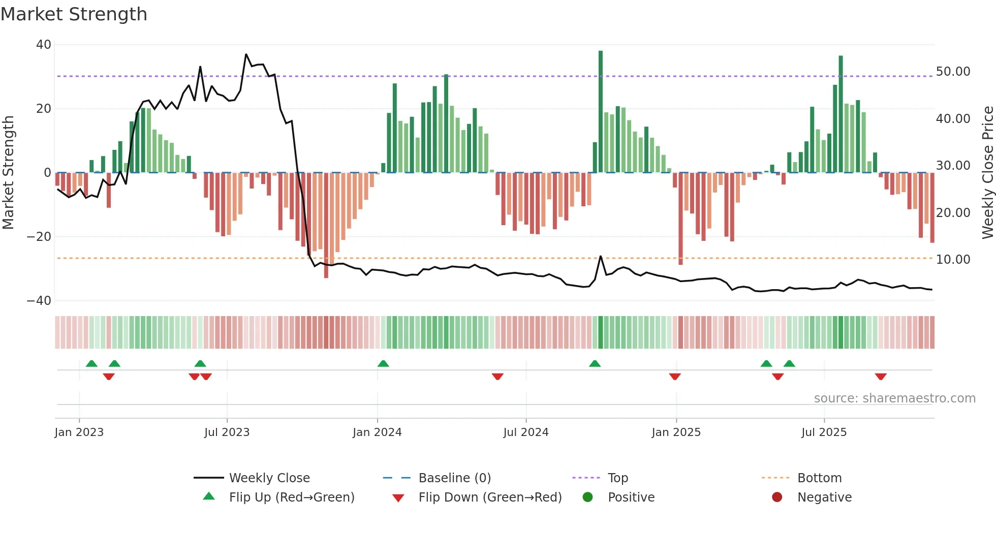 6660 weekly Market Strength chart