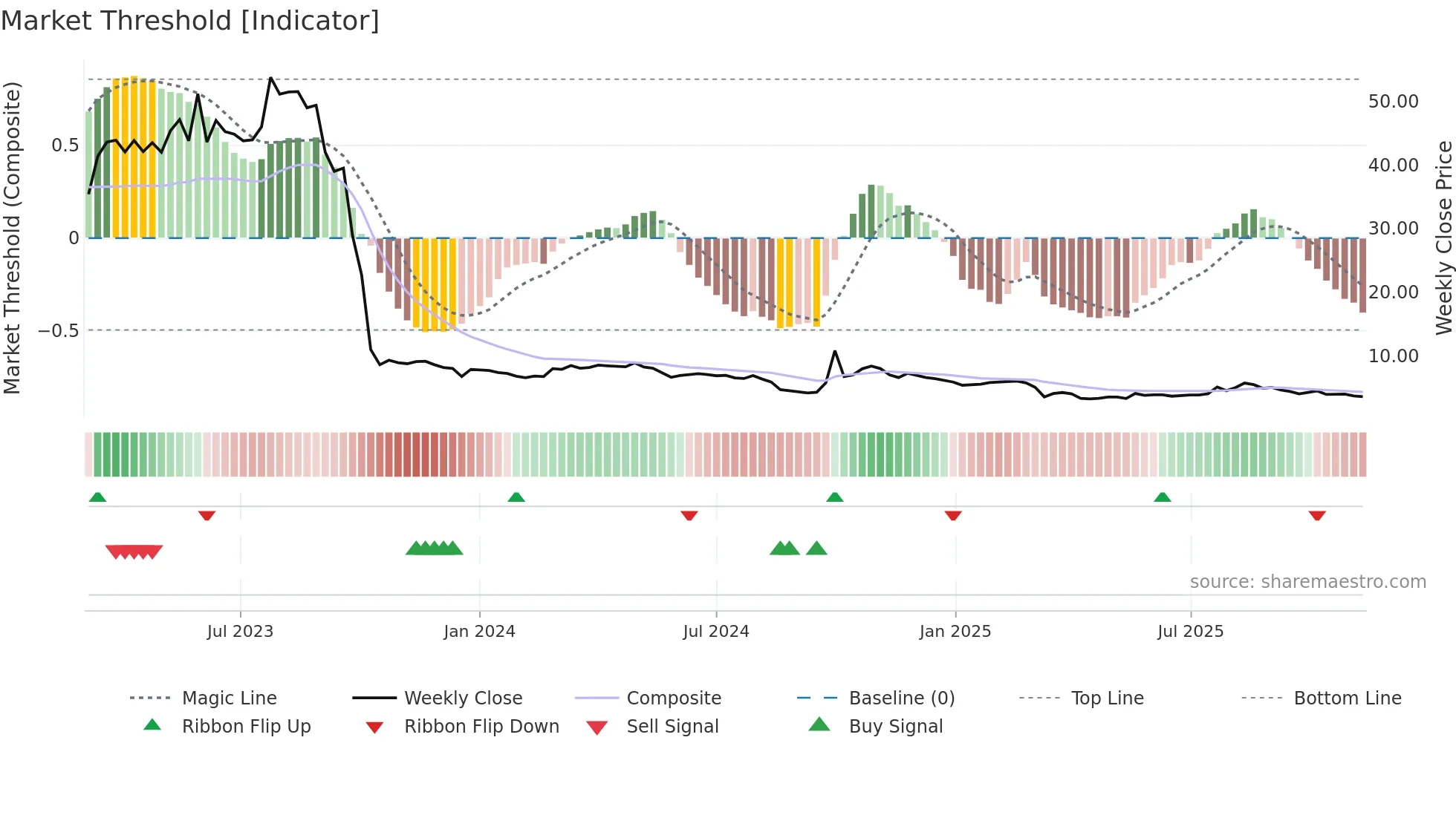6660 weekly Market Threshold chart