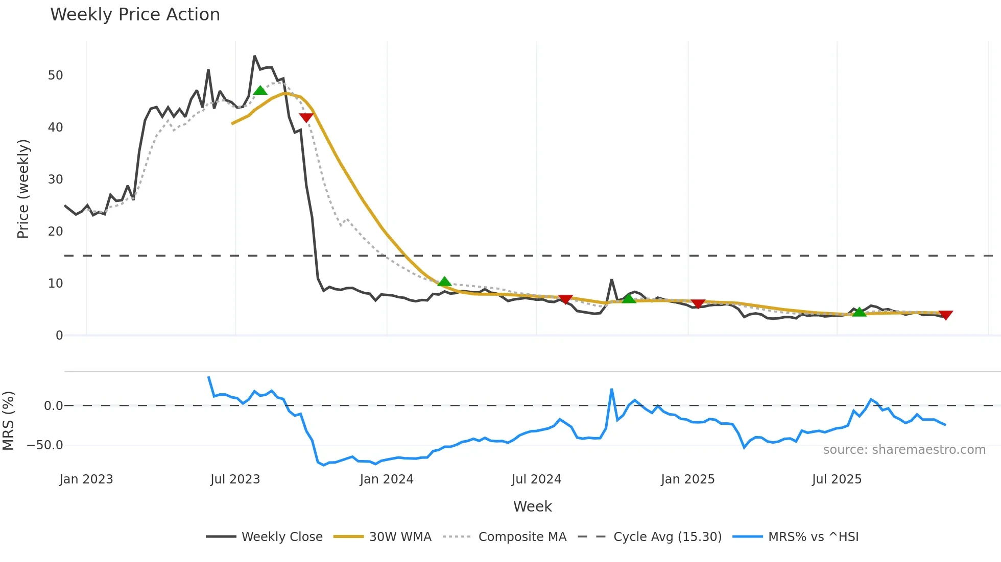 6660 weekly Price Action chart, closing 2025-11-10