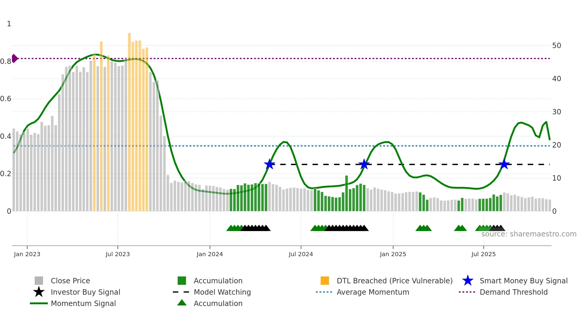 6660 weekly Smart Money chart