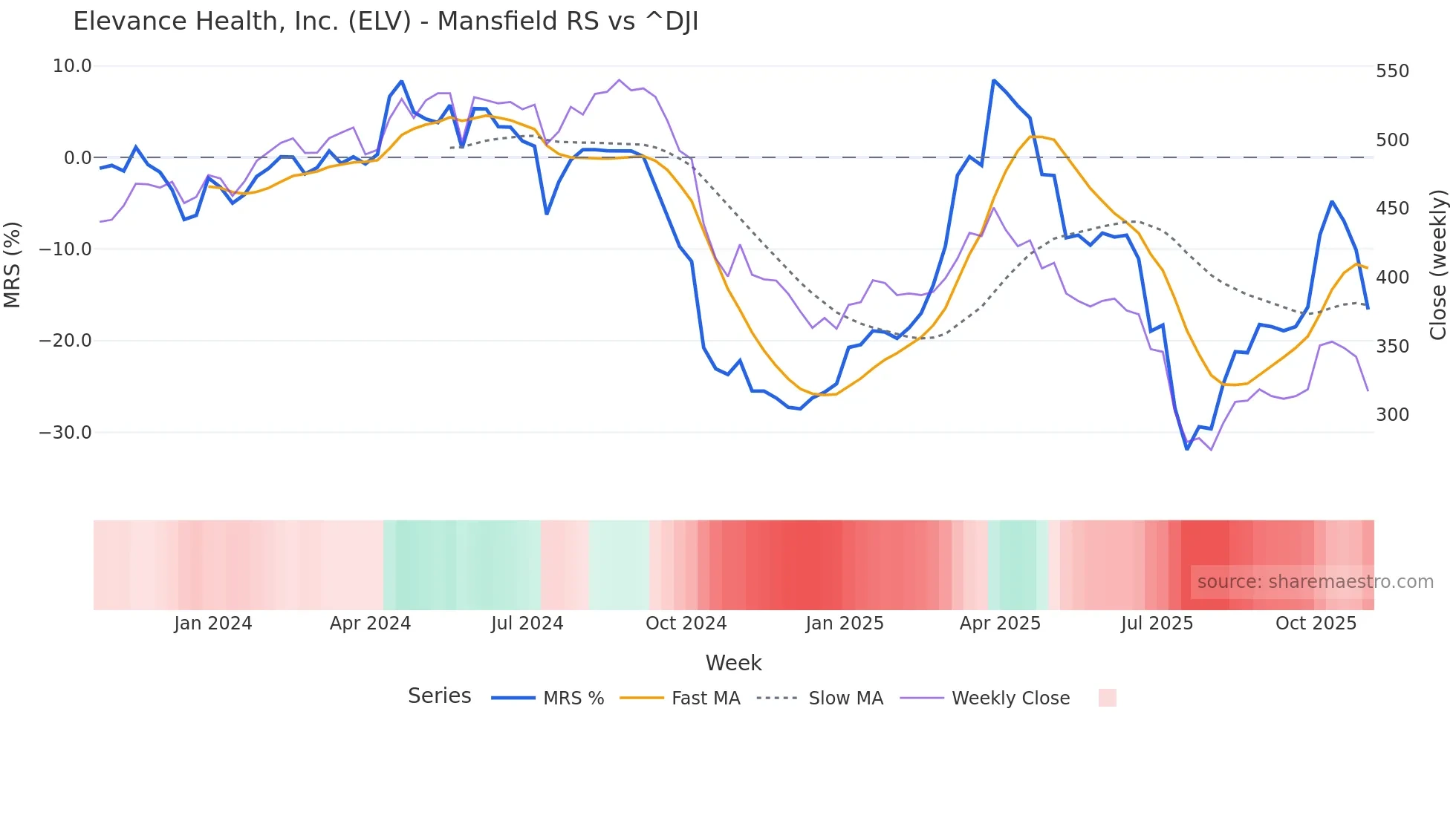 ELV Mansfield Relative Strength chart