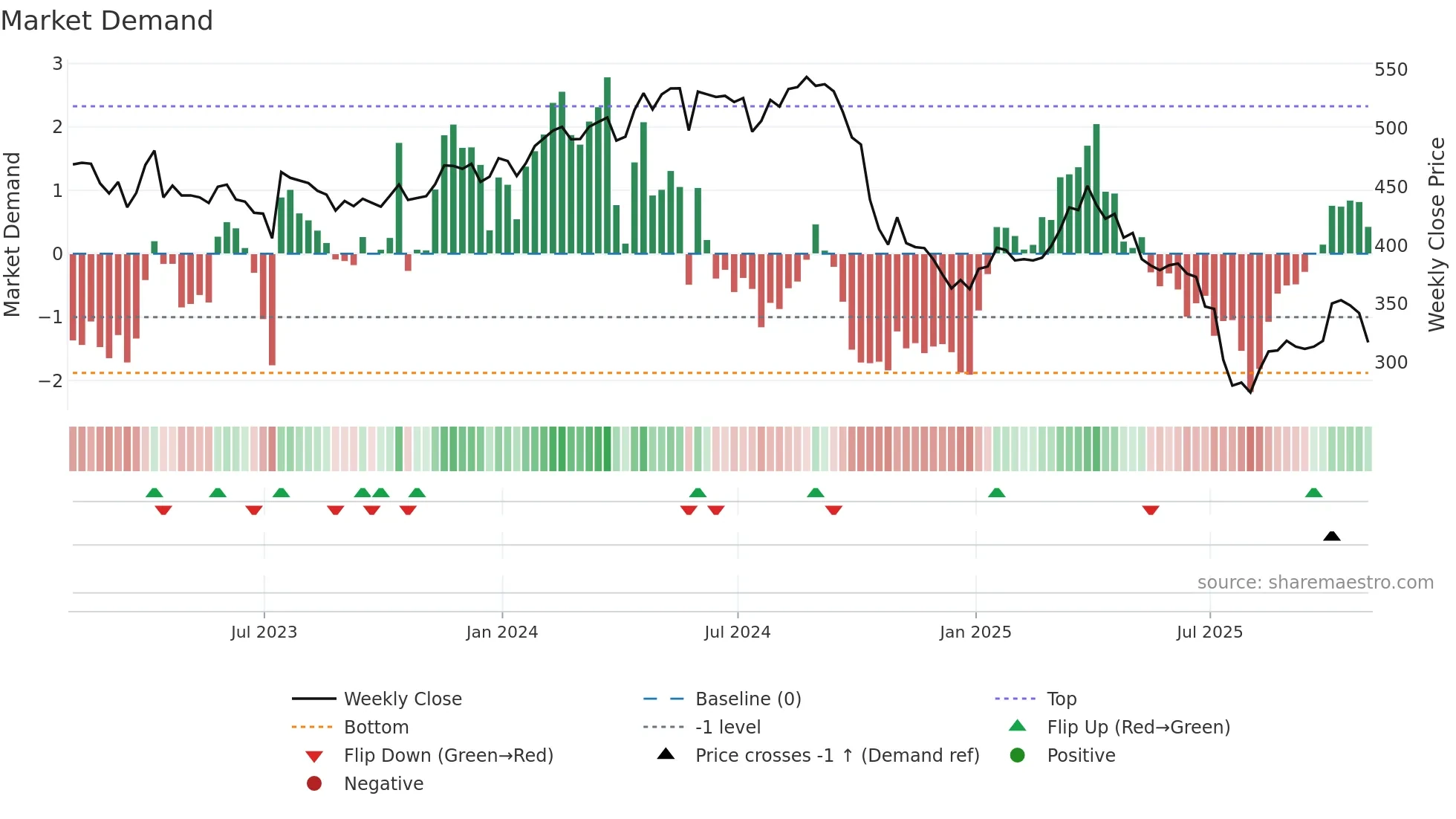 ELV weekly Market Demand chart