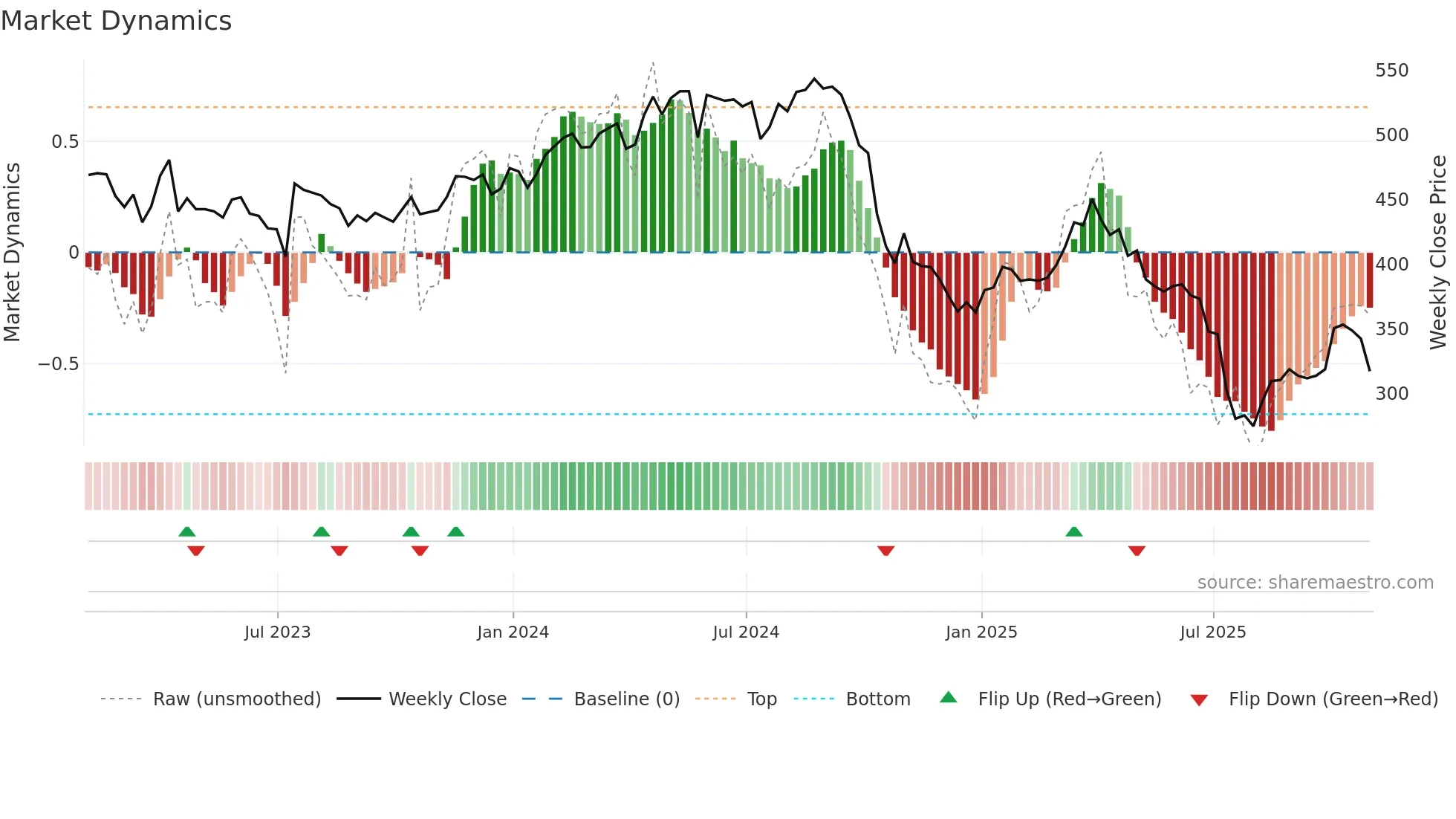 ELV weekly Market Dynamics chart