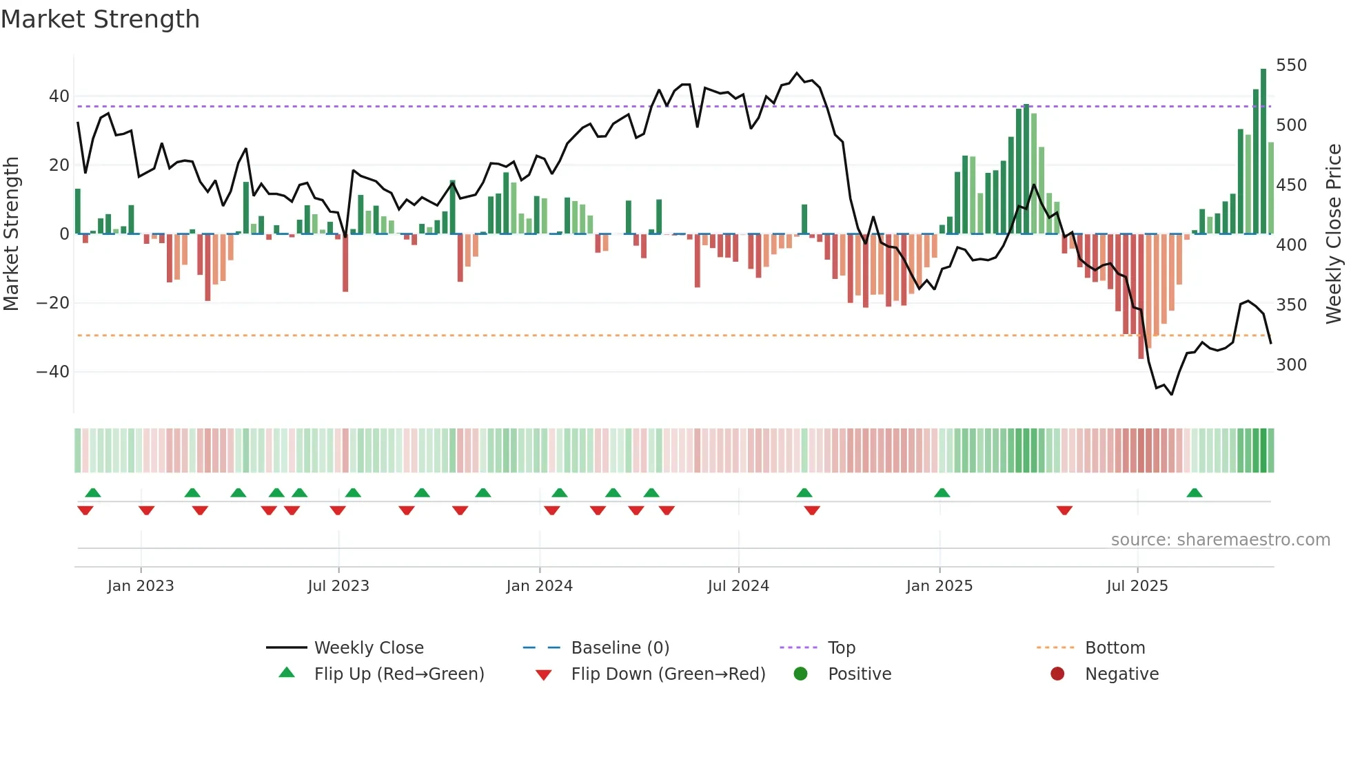 ELV weekly Market Strength chart