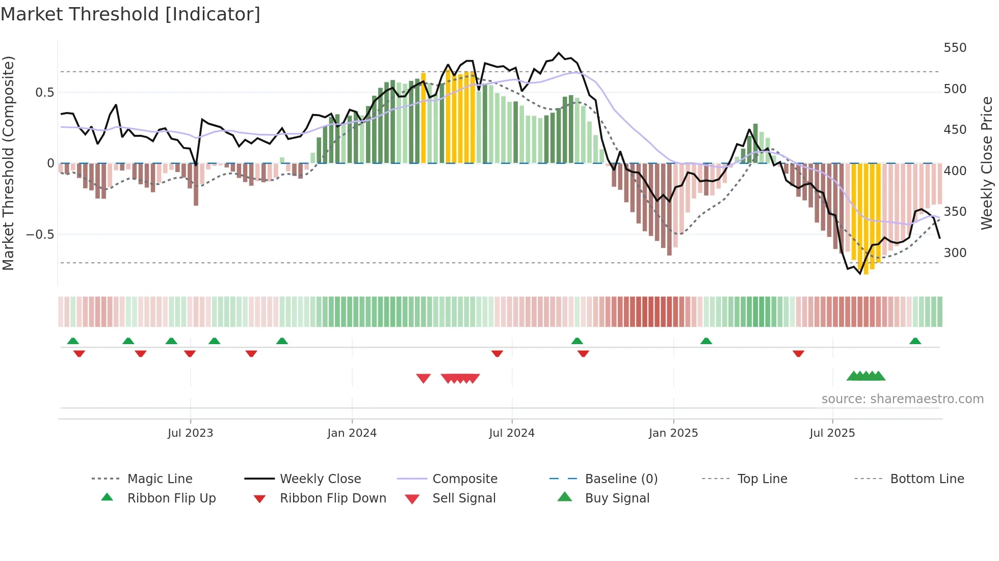 ELV weekly Market Threshold chart