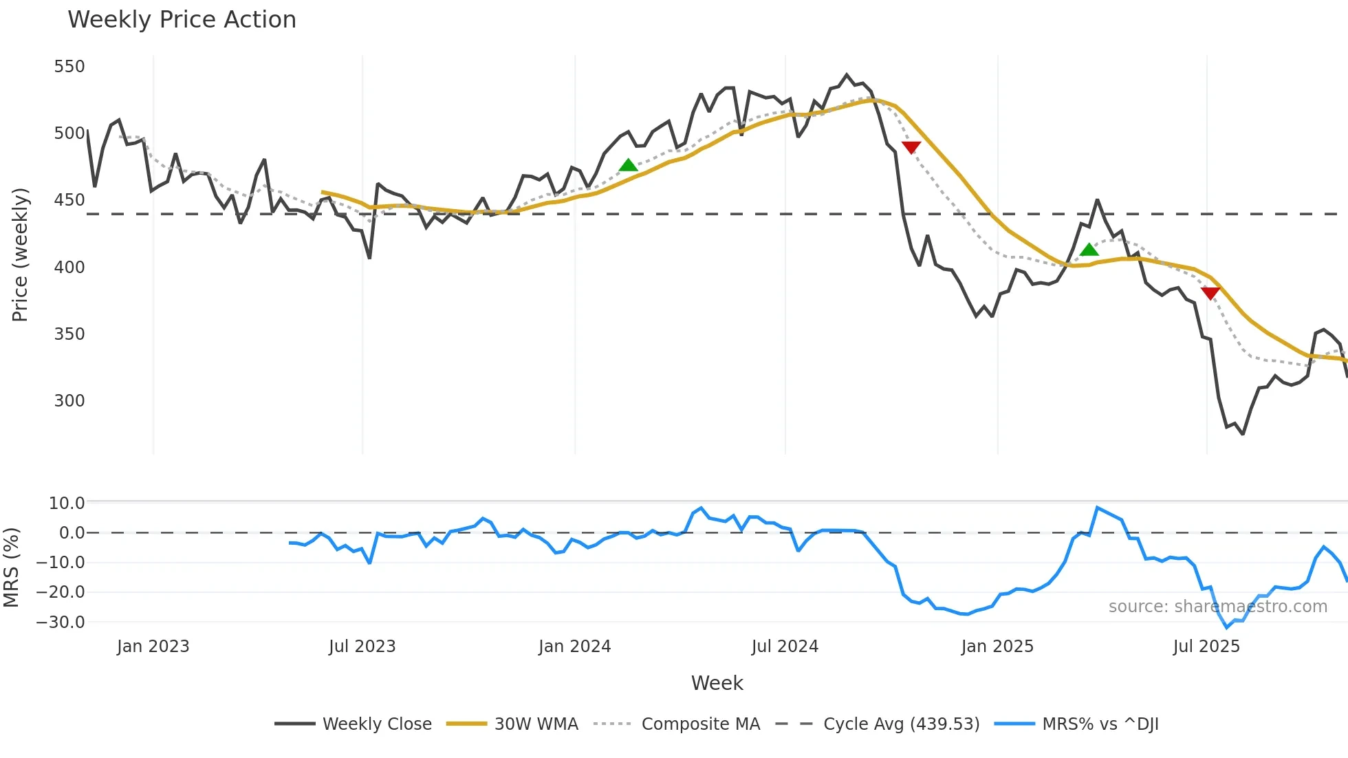 ELV weekly Price Action chart, closing 2025-10-31