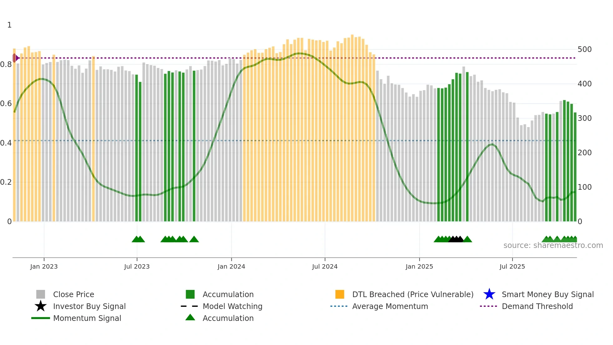 ELV weekly Smart Money chart