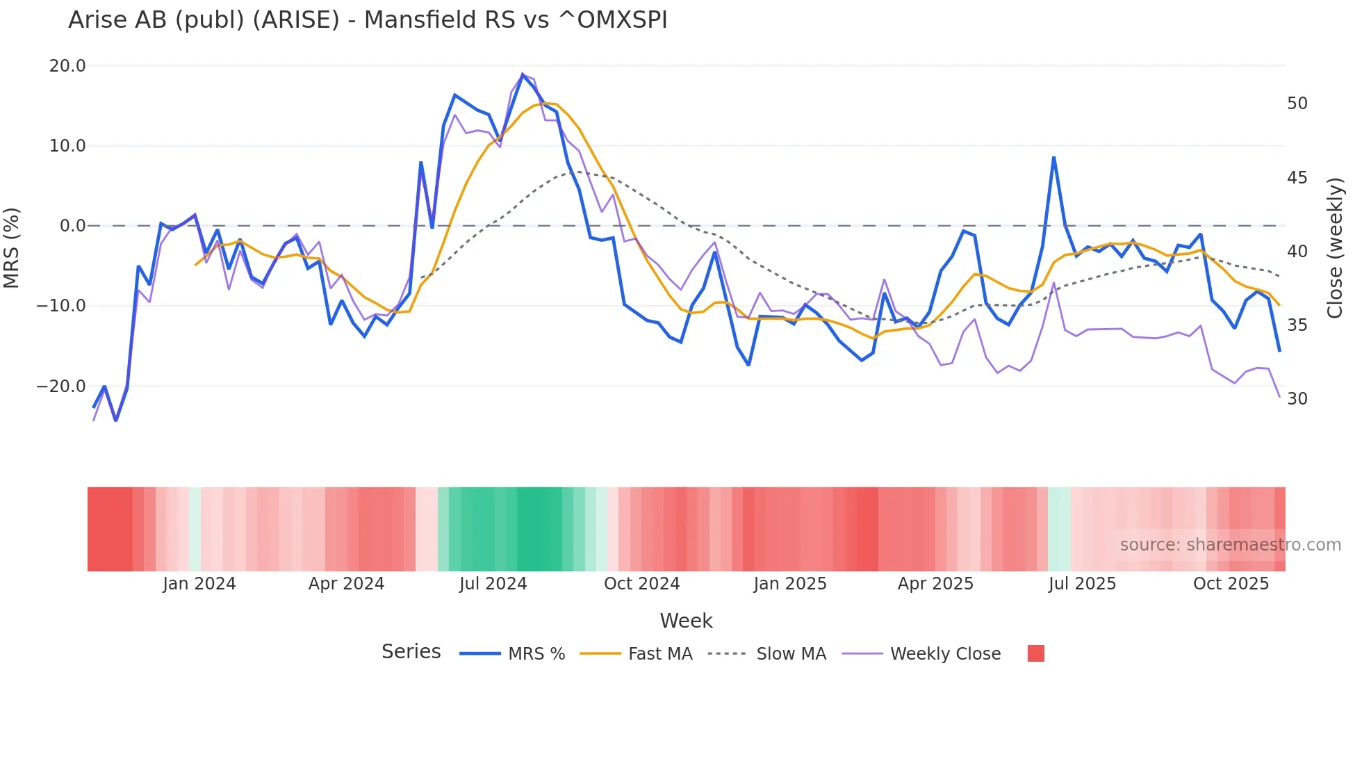 ARISE Mansfield Relative Strength chart